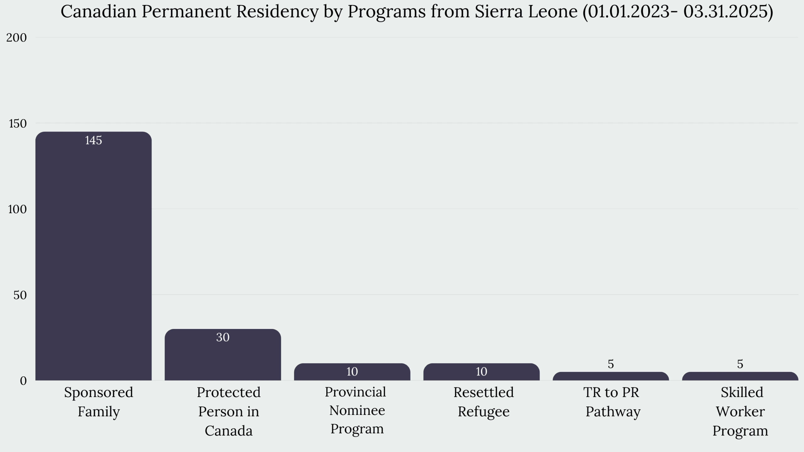 Immigration to Canada From Sierra Leone