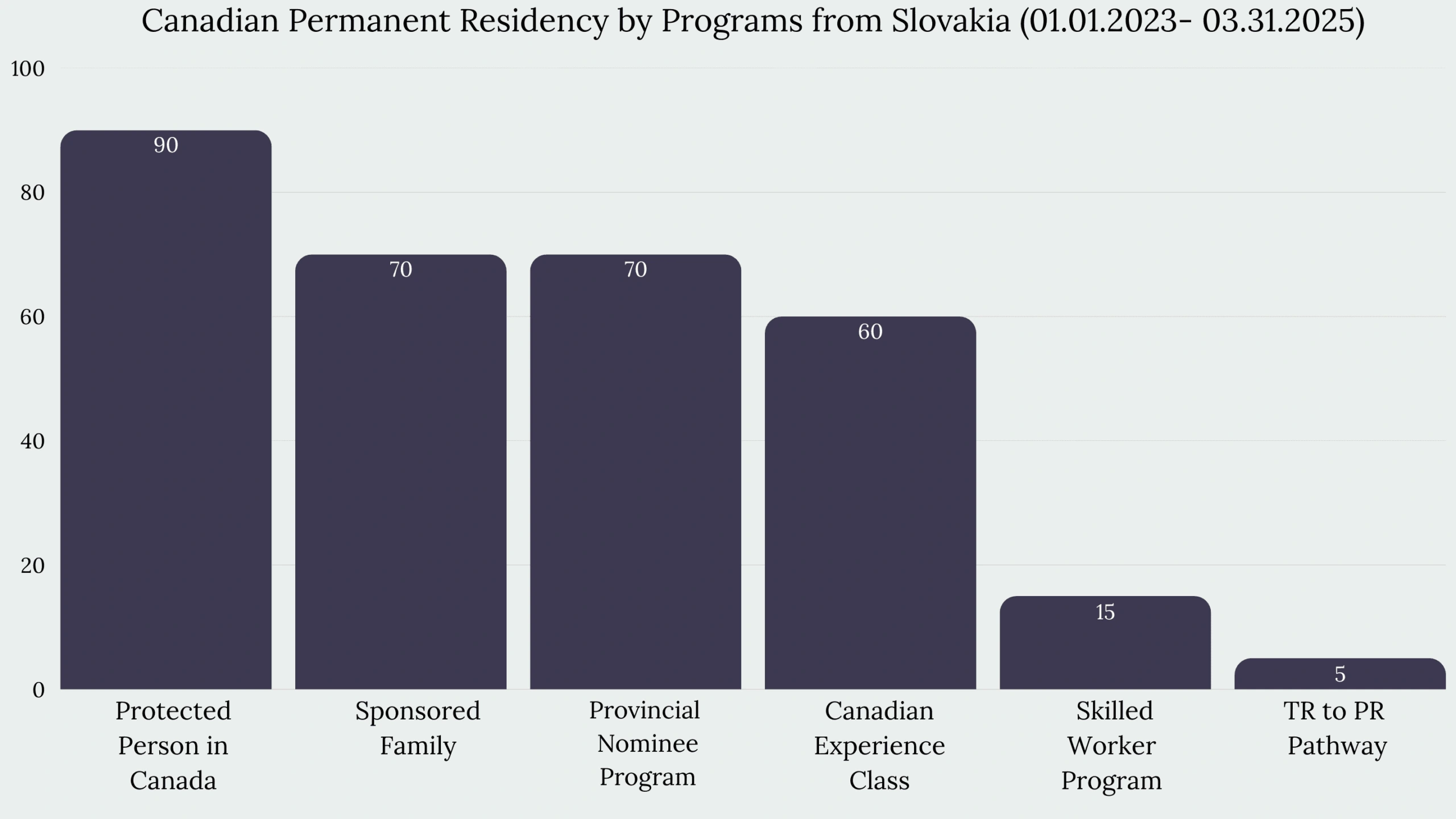Immigration to Canada From Slovakia