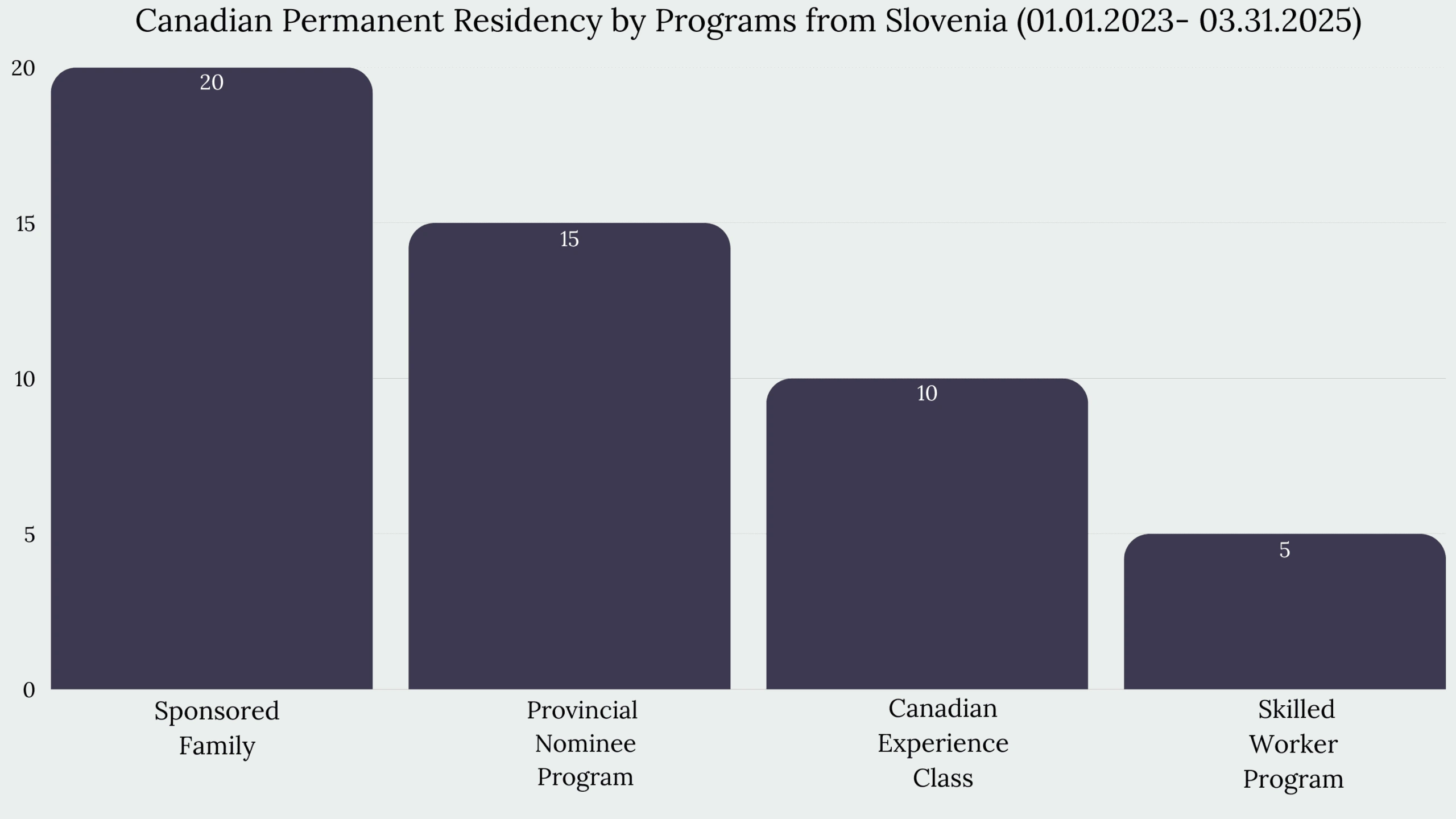 Immigration to Canada From Slovenia