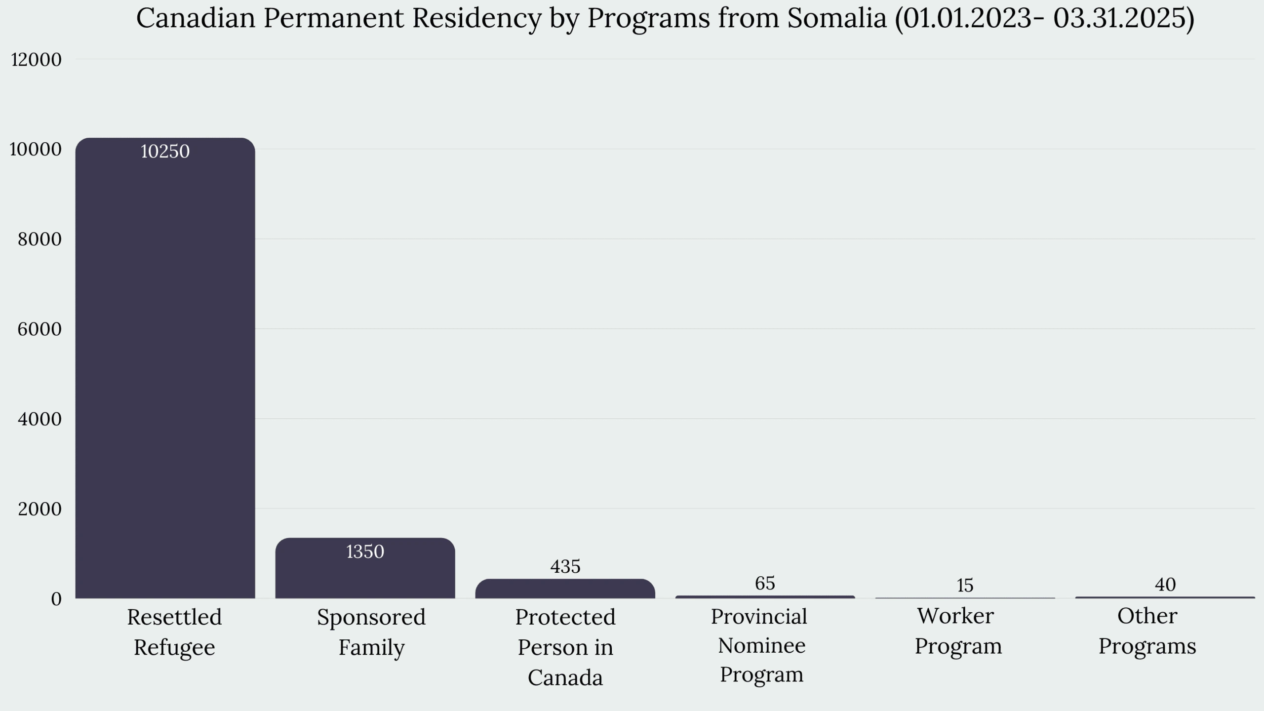 Immigration to Canada From Somalia
