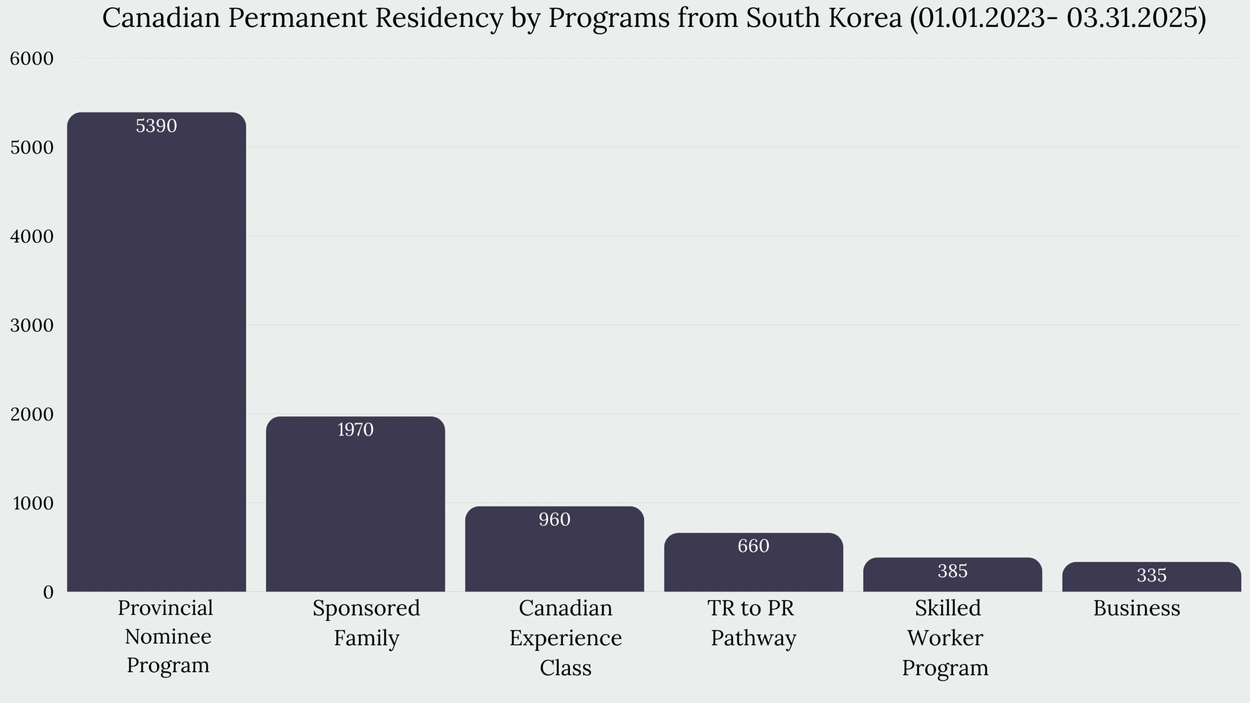 Immigration to Canada From South Korea