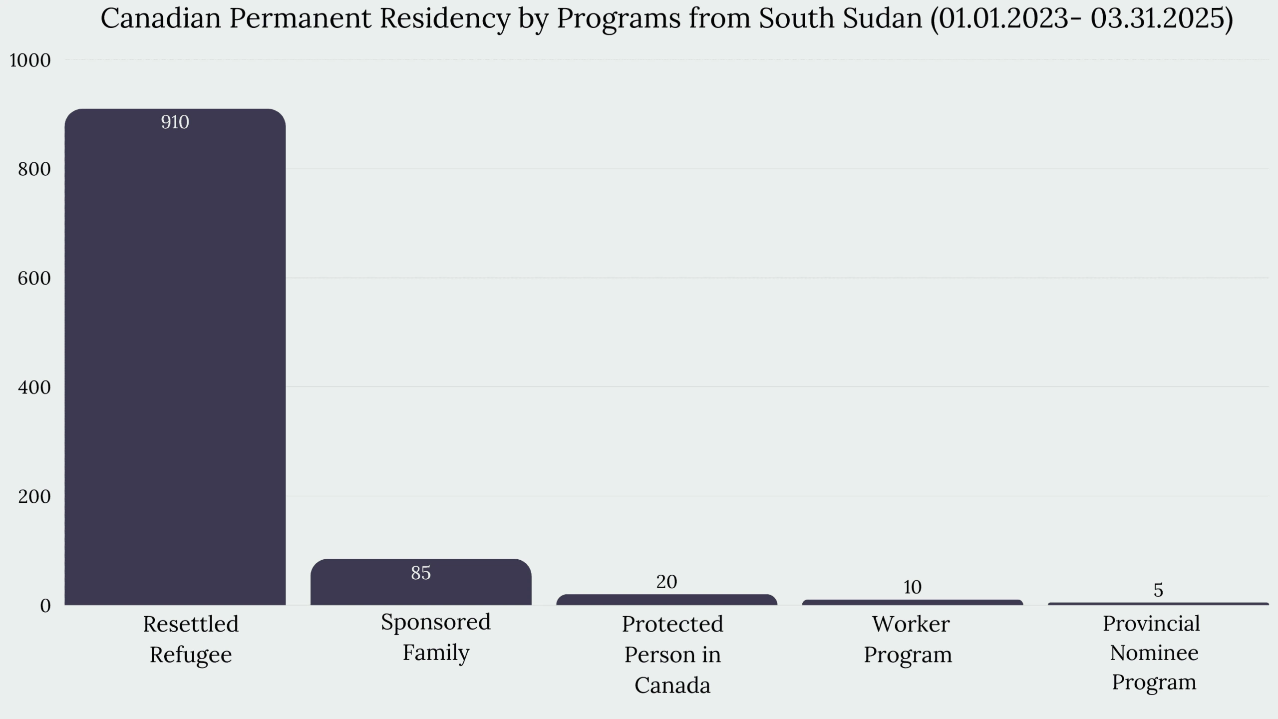 Immigration to Canada From South Sudan
