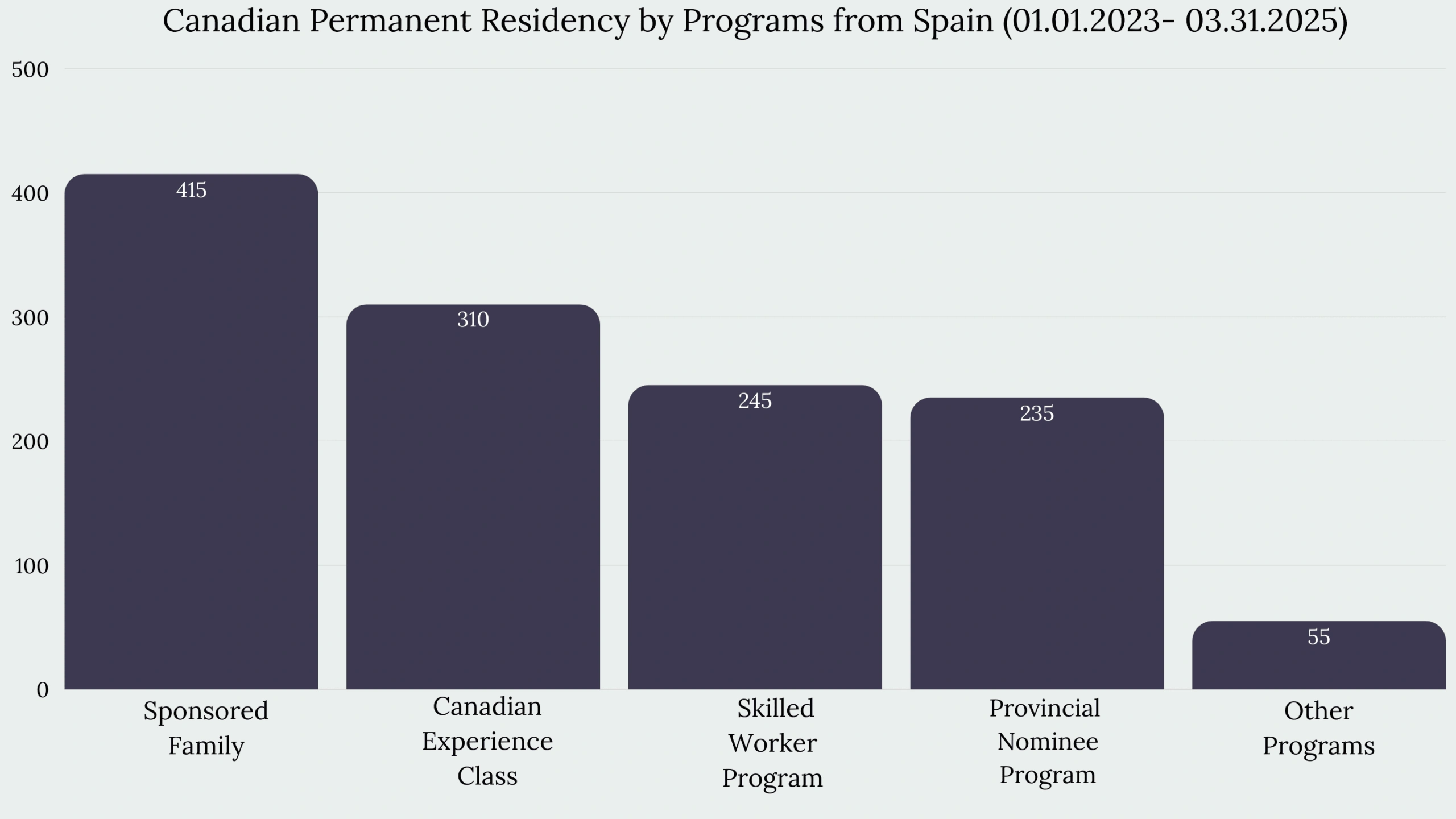 Immigration to Canada From Spain