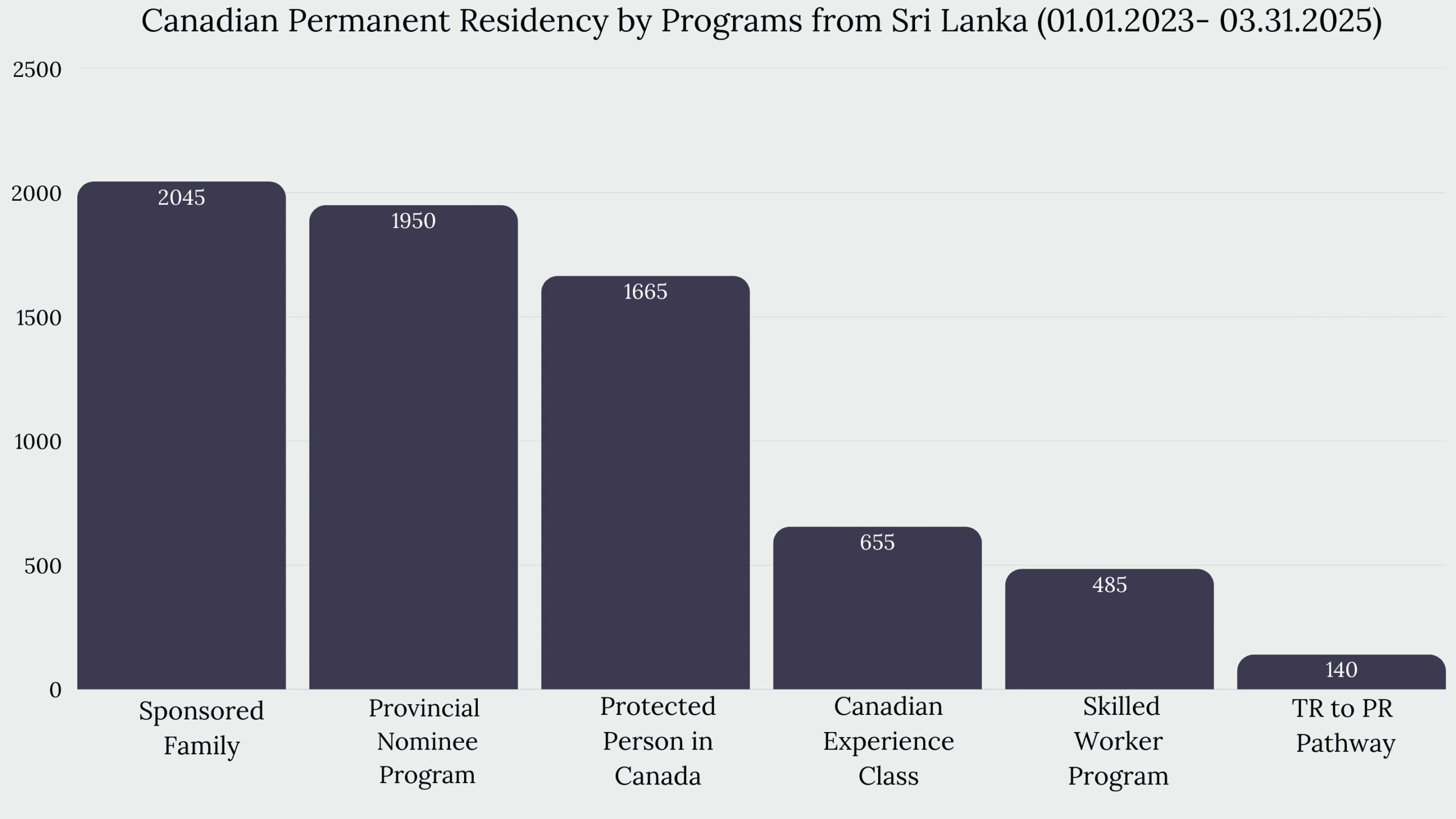 Immigration to Canada From Sri Lanka