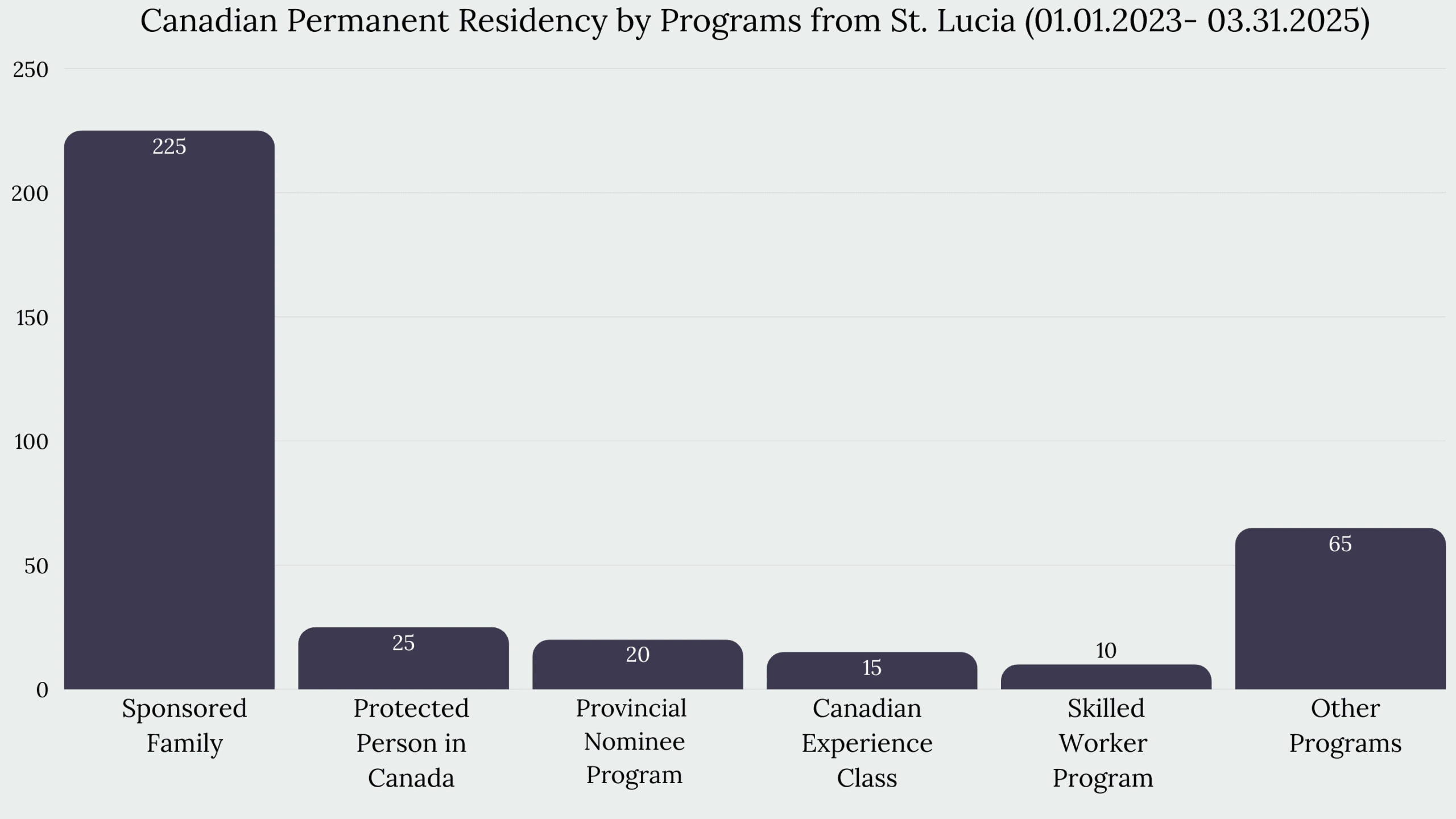 Immigration to Canada From St. Lucia