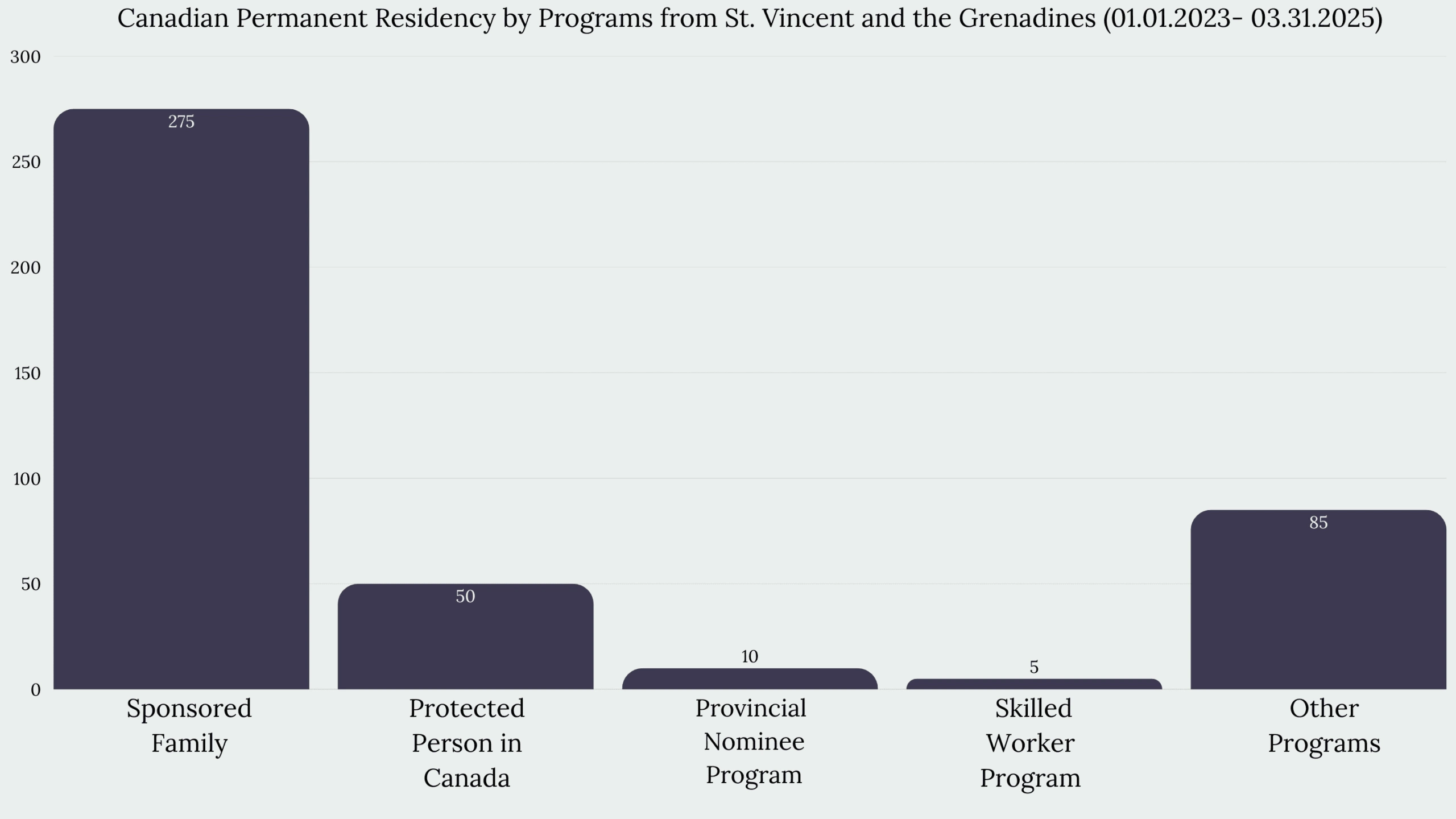 Immigration to Canada From St. Vincent and the Grenadines