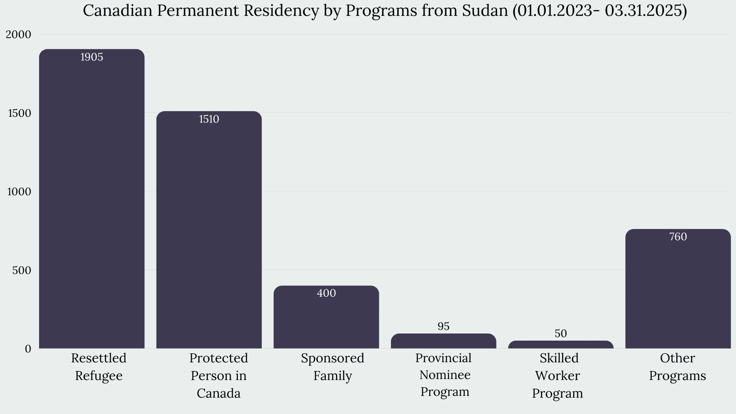 Immigration to Canada From Sudan