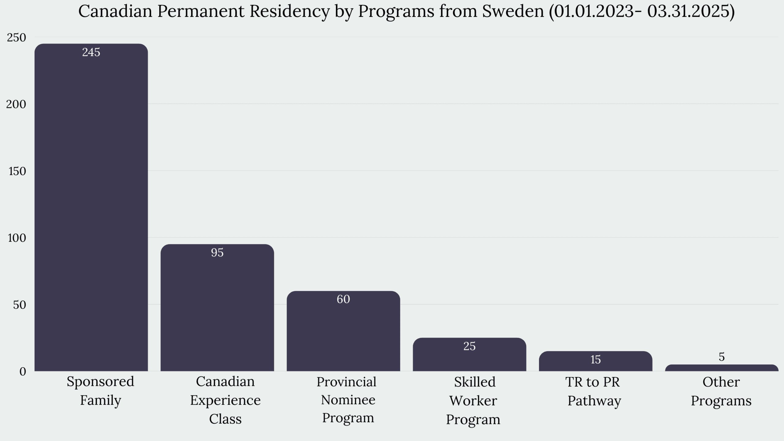 Immigration to Canada From Sweden