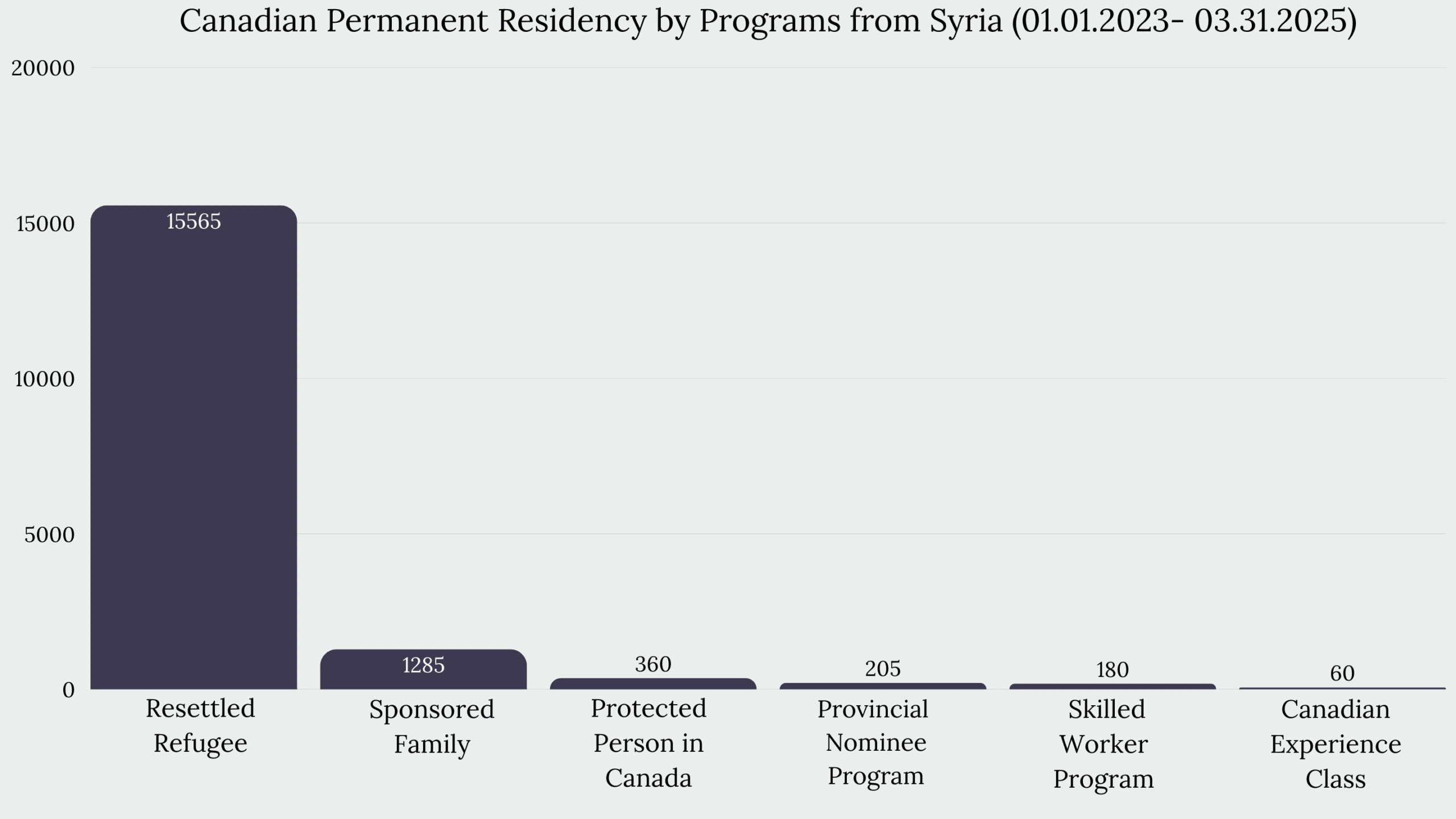 Immigration to Canada From Syria