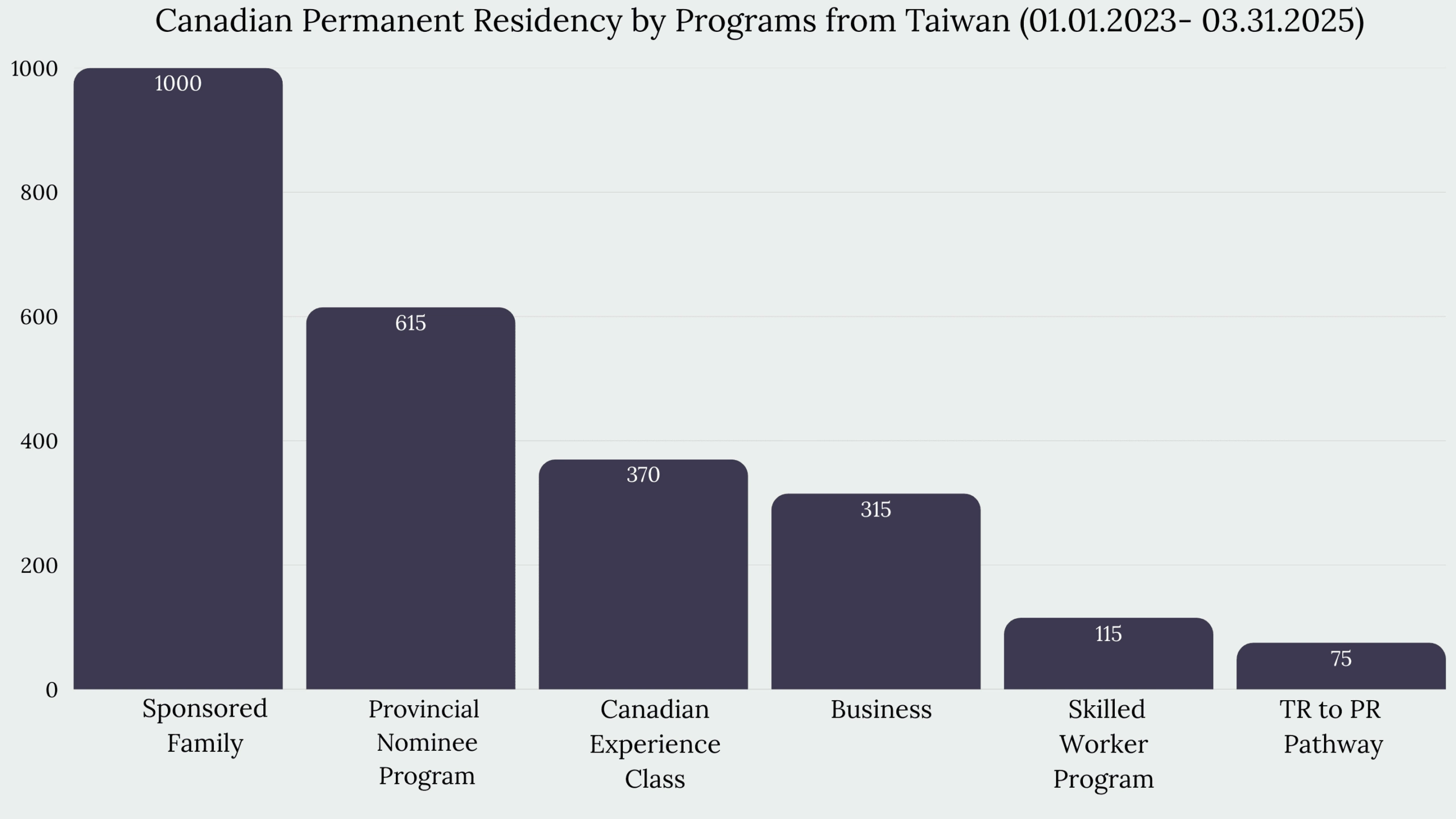 Immigration to Canada From Taiwan