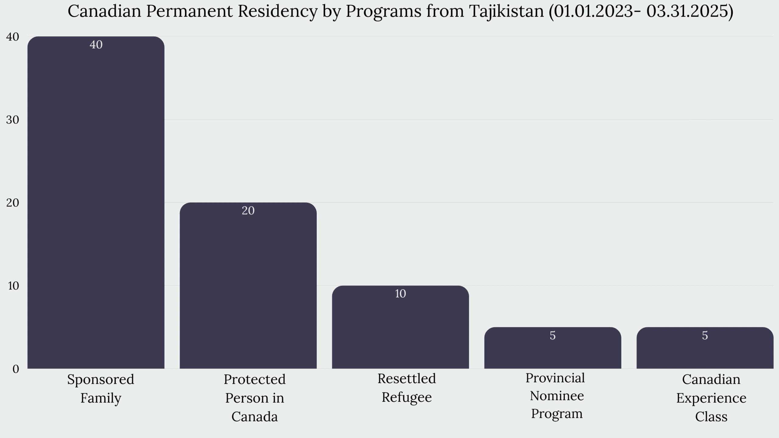 Immigration to Canada From Tajikistan