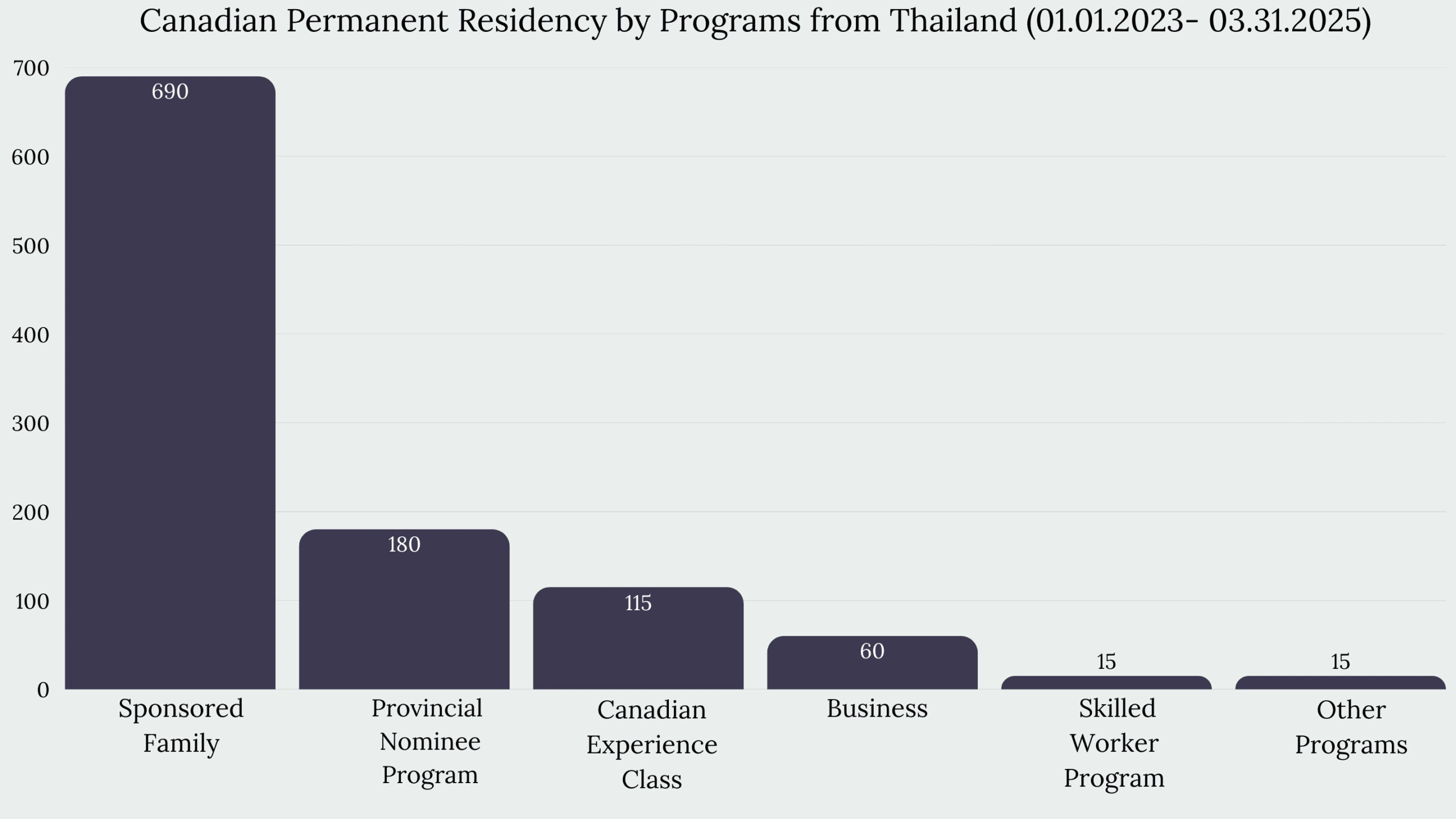 Immigration to Canada From Thailand