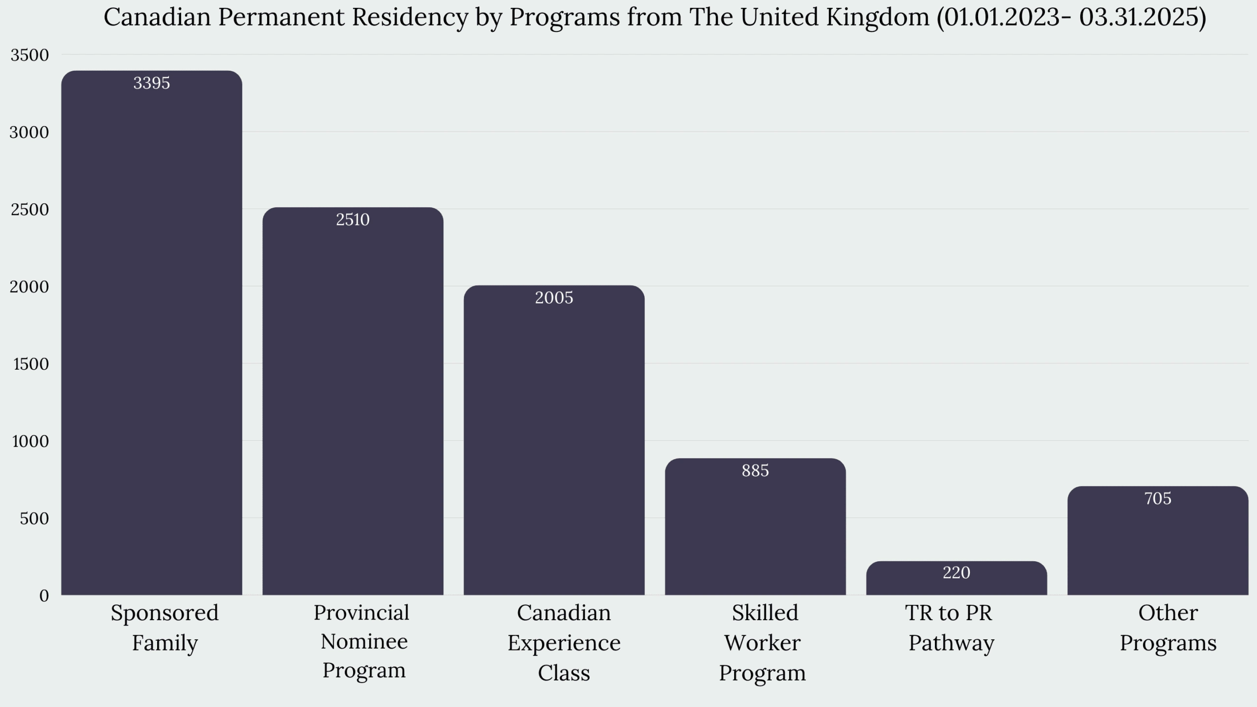 Immigration to Canada From The United Kingdom