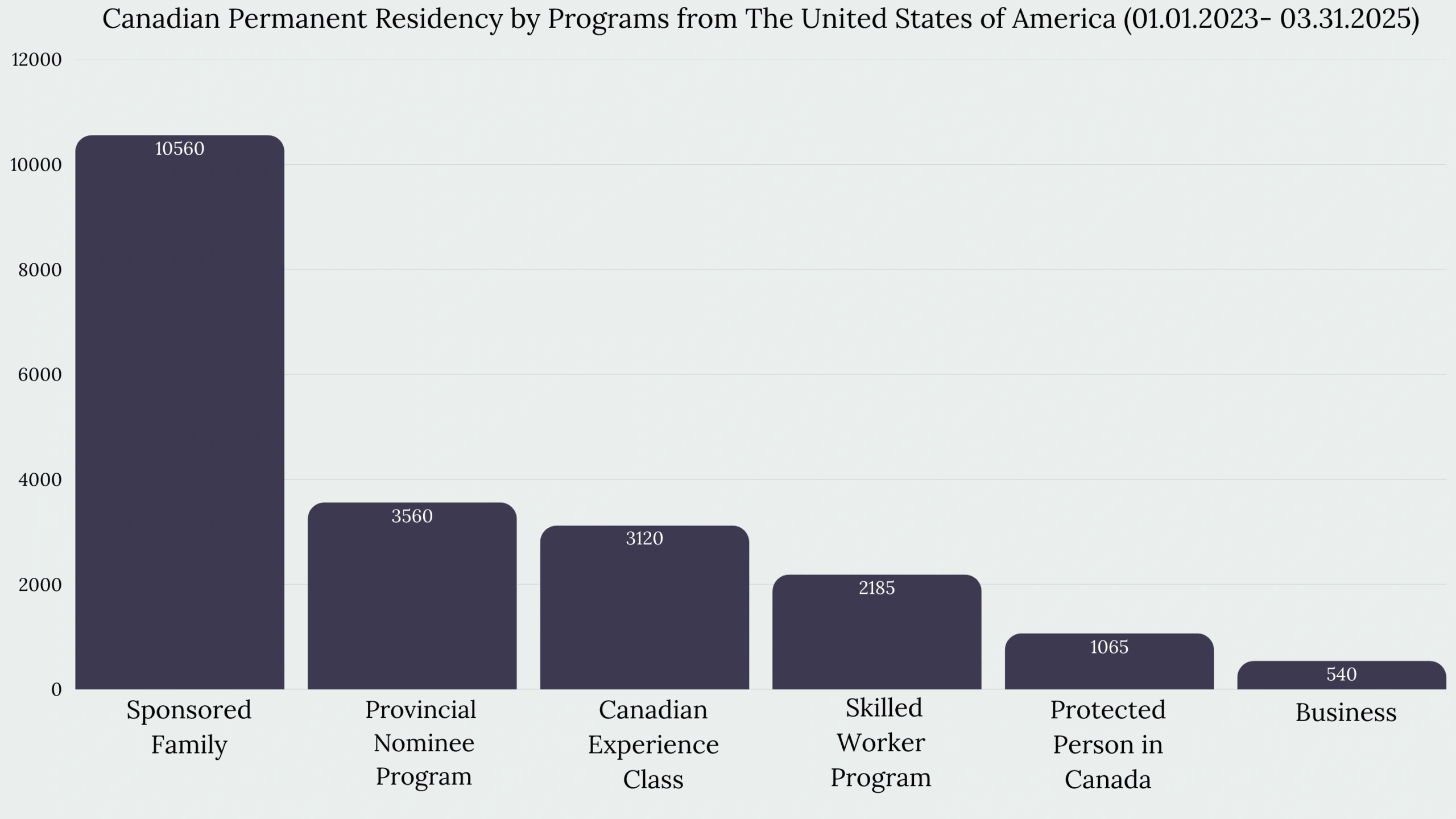 Immigration to Canada From The United States of America