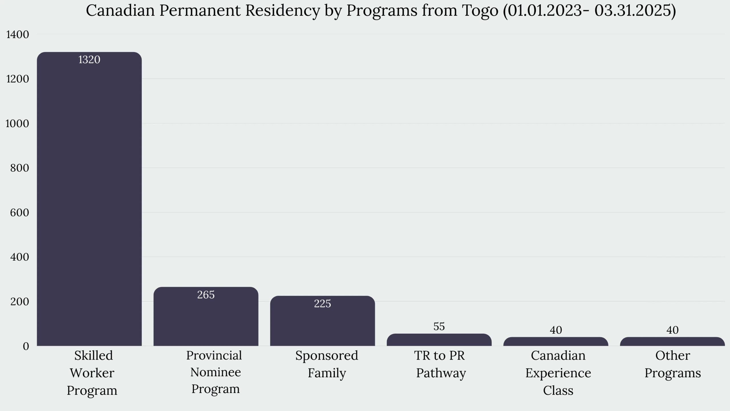 Immigration to Canada From Togo