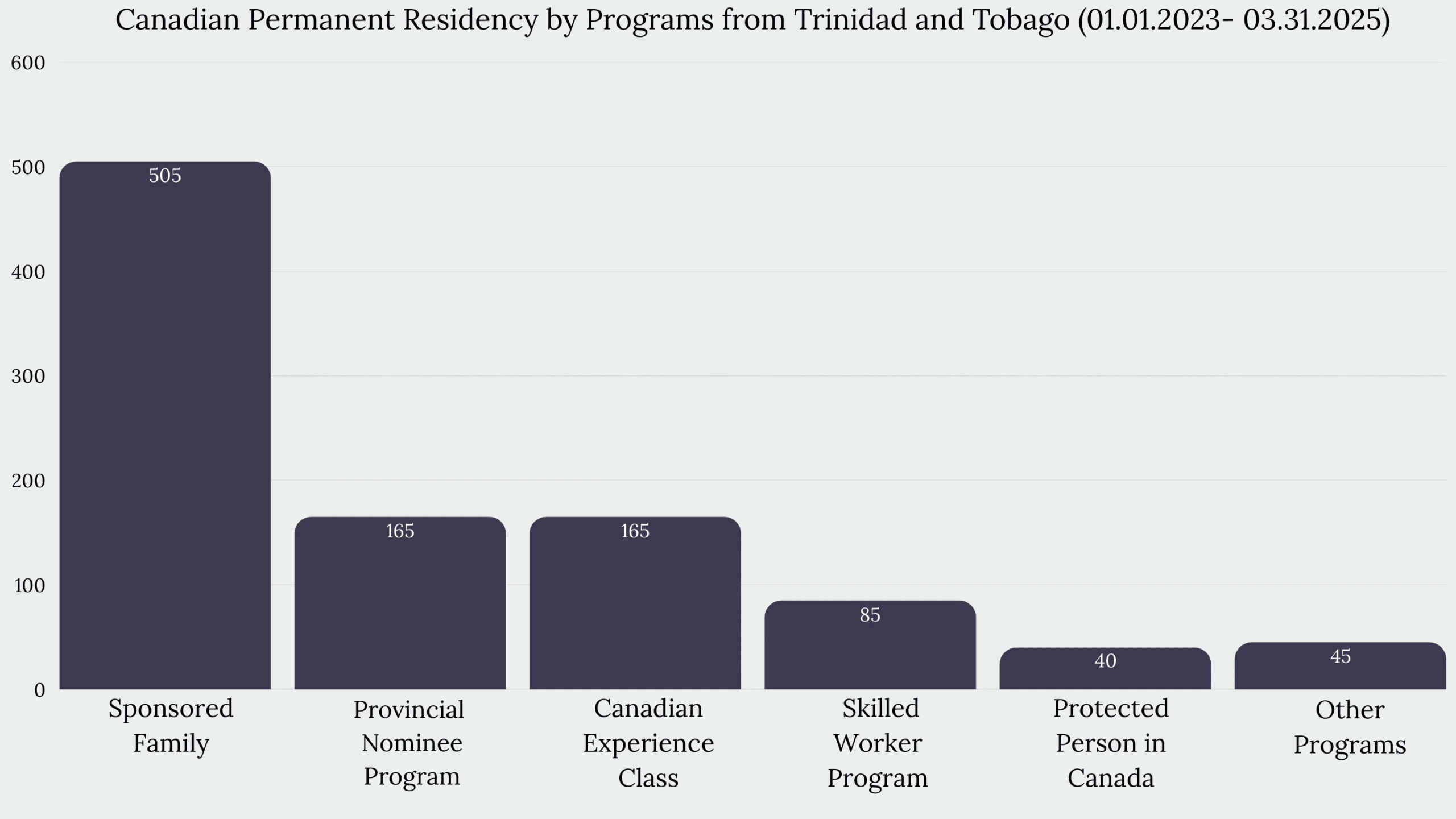 Immigration to Canada From Trinidad and Tobago