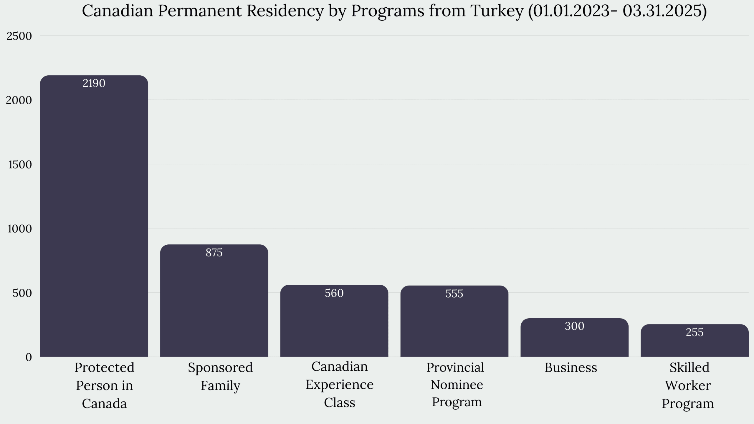 Immigration to Canada From Turkey