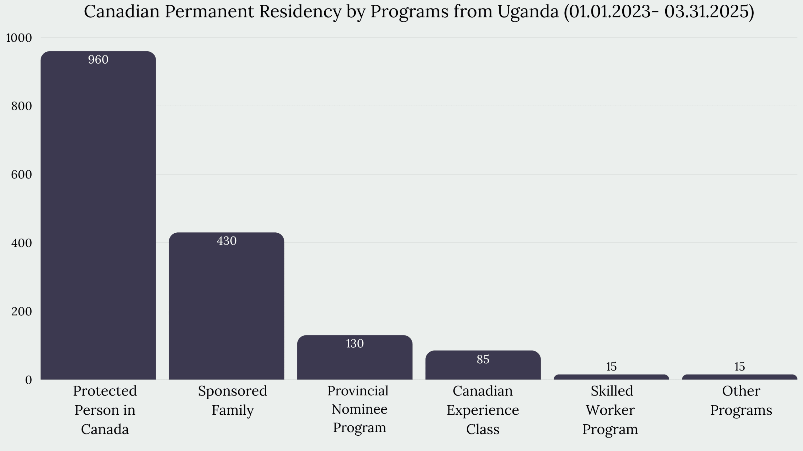 Immigration to Canada From Uganda