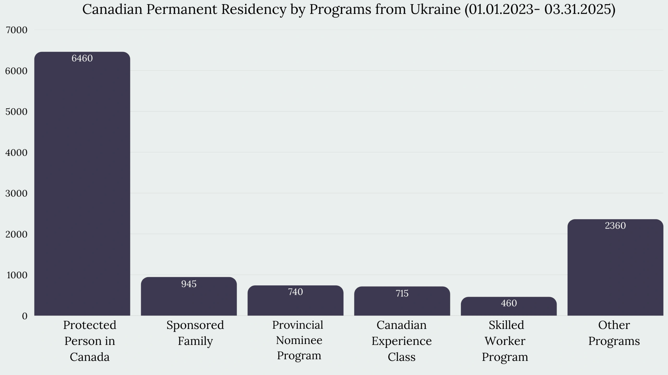 Immigration to Canada From Ukraine