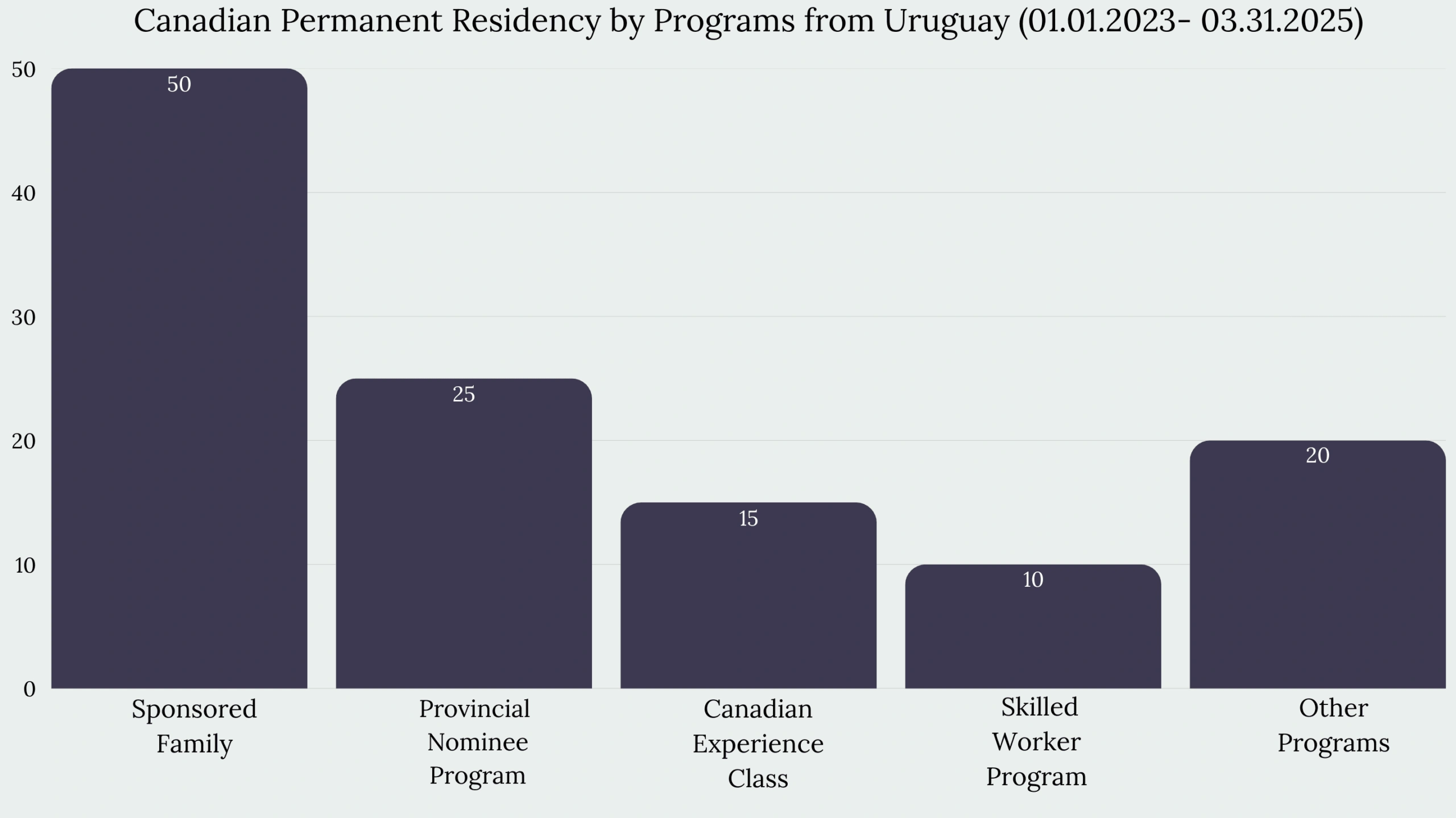 Immigration to Canada From Uruguay