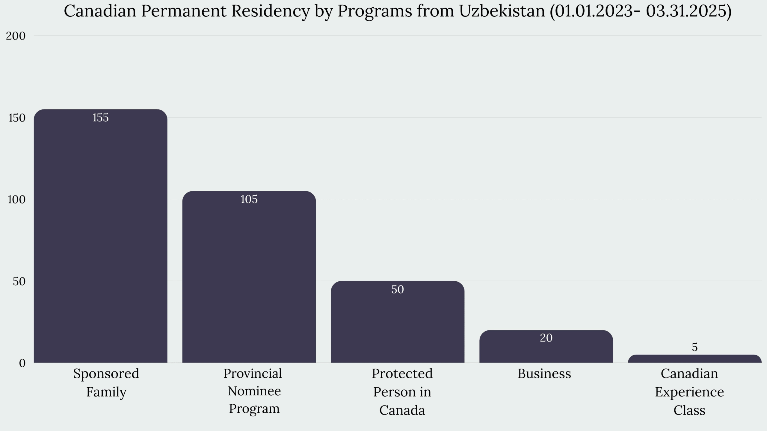 Immigration to Canada From Uzbekistan