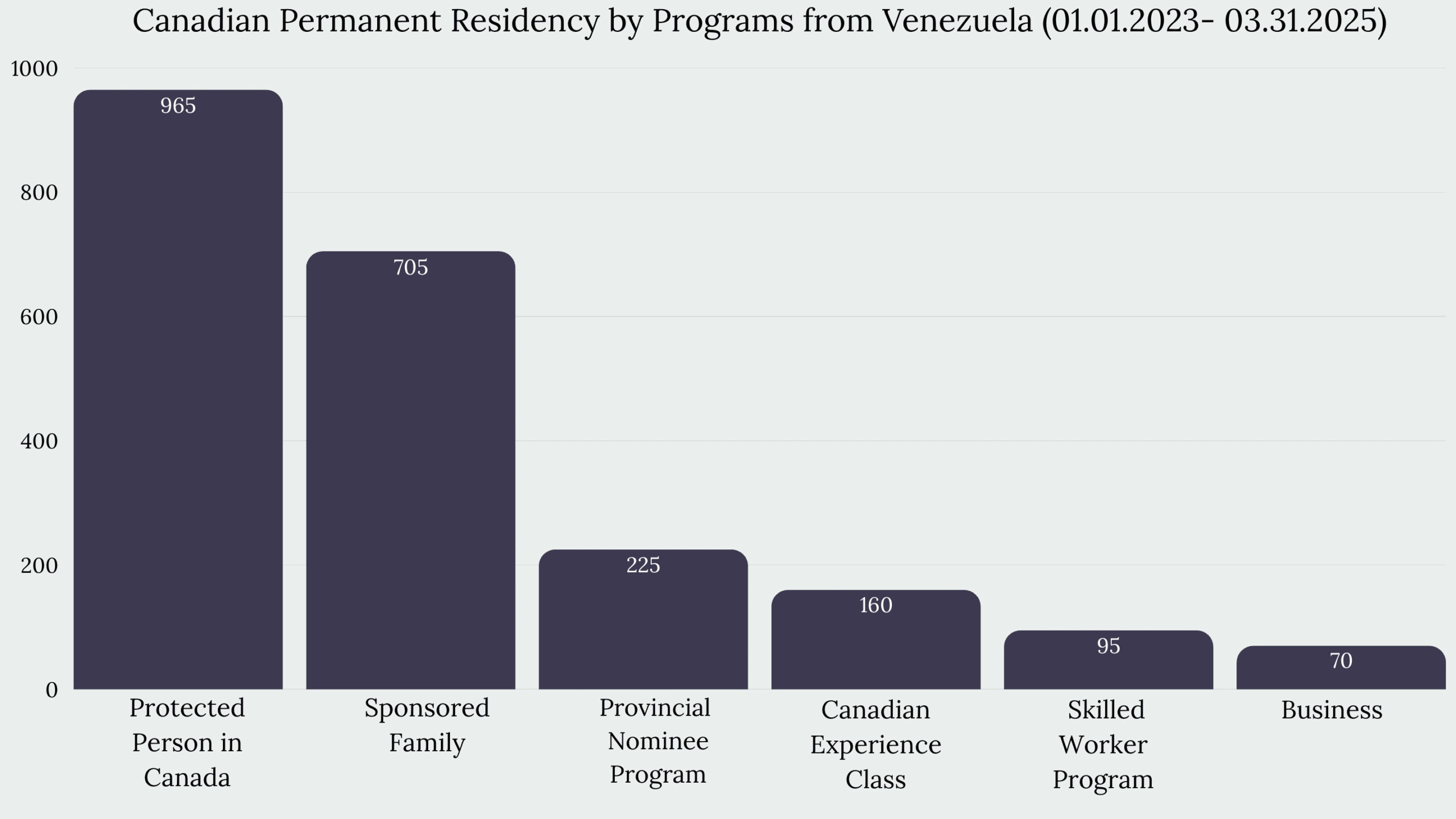 Immigration to Canada From Venezuela