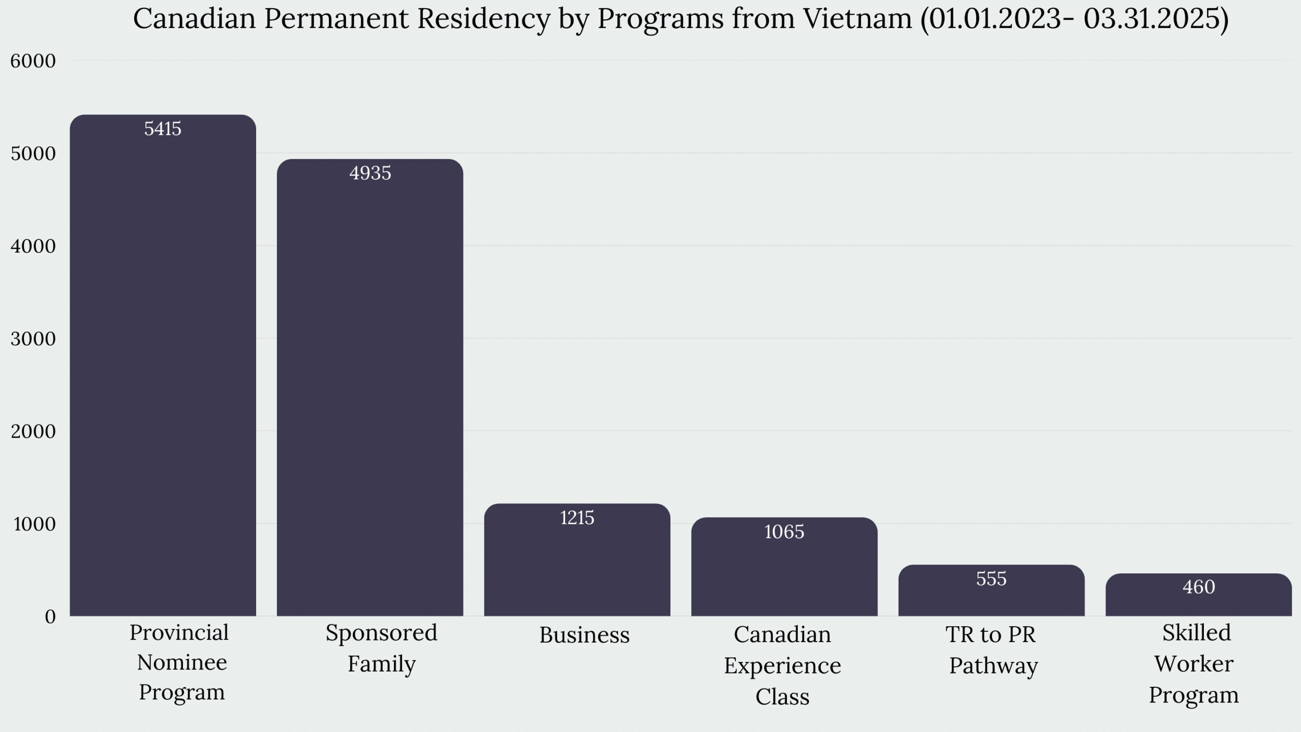 Immigration to Canada From Vietnam