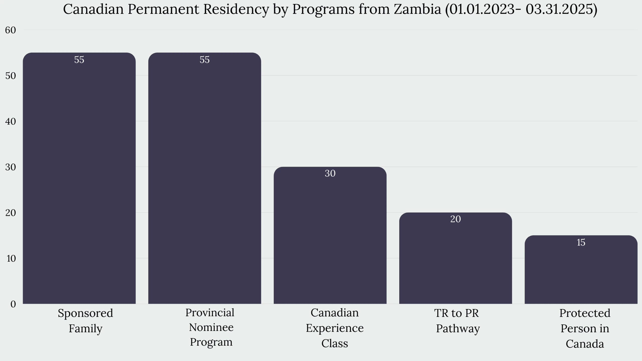 Immigration to Canada From Zambia