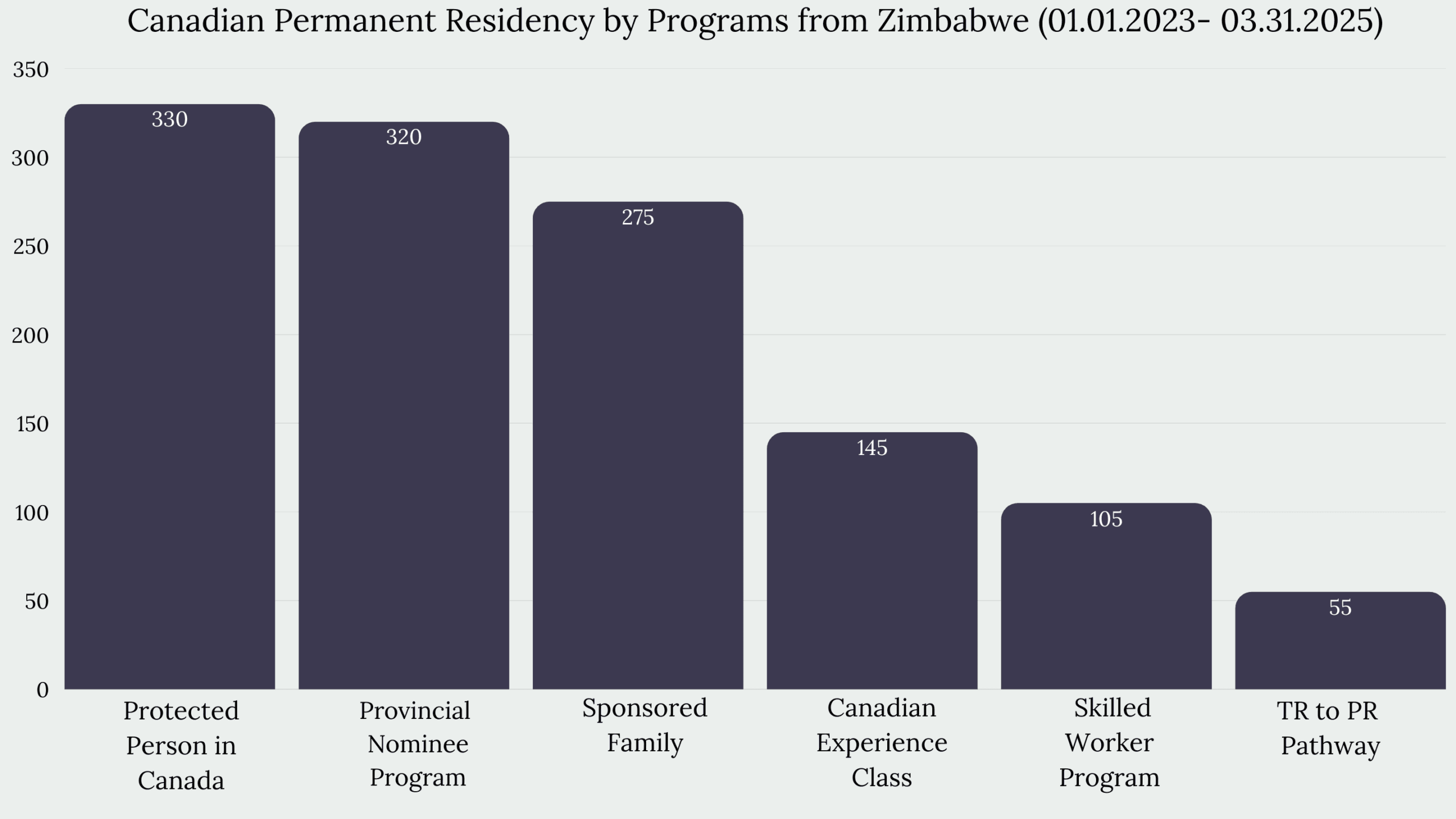 Immigration to Canada From Zimbabwe