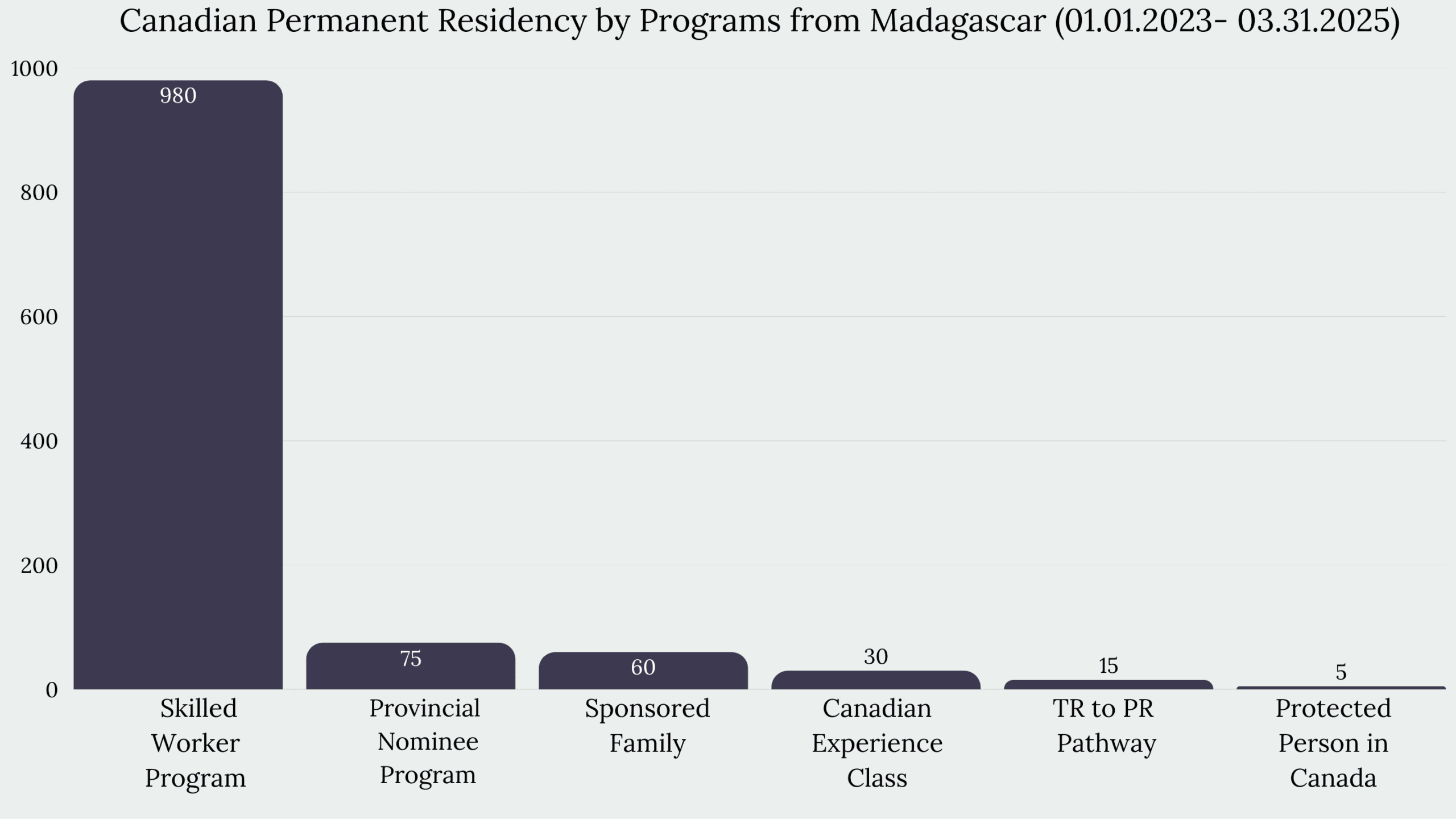 Immigration to Canada Madagascar