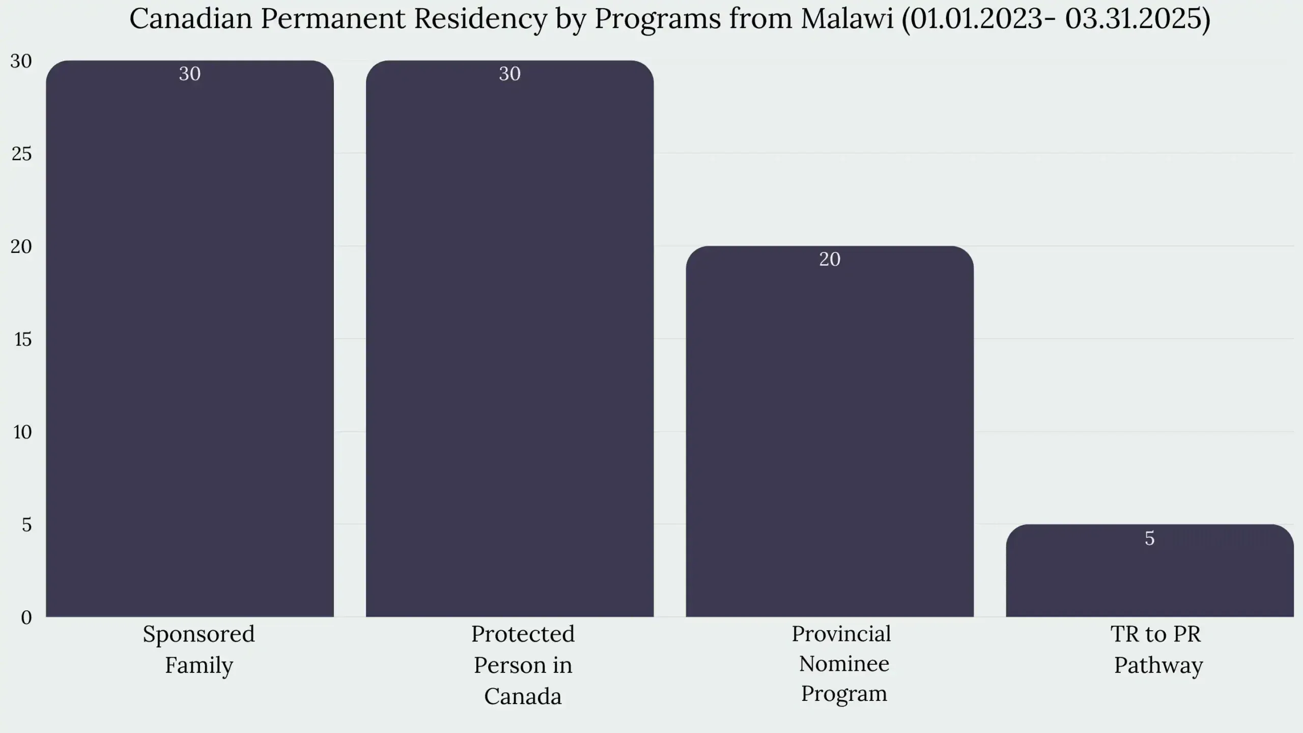 Immigration to Canada Malawi