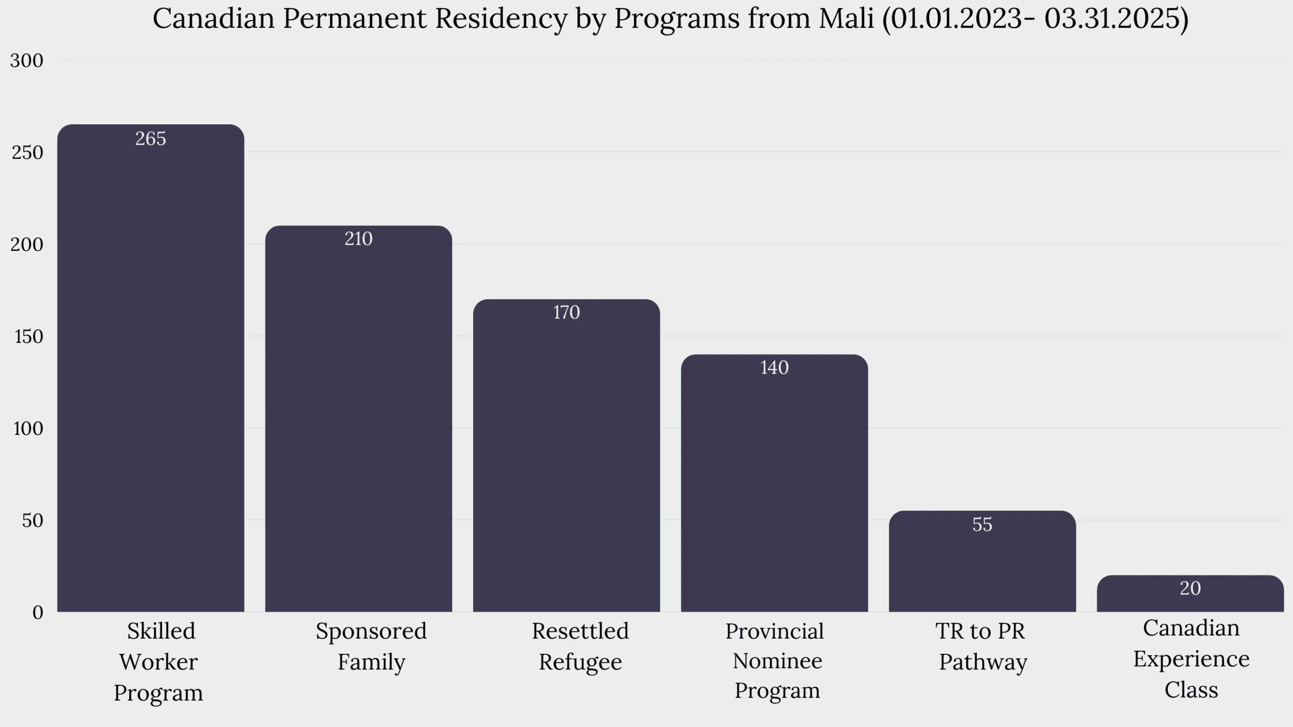 Immigration to Canada Mali