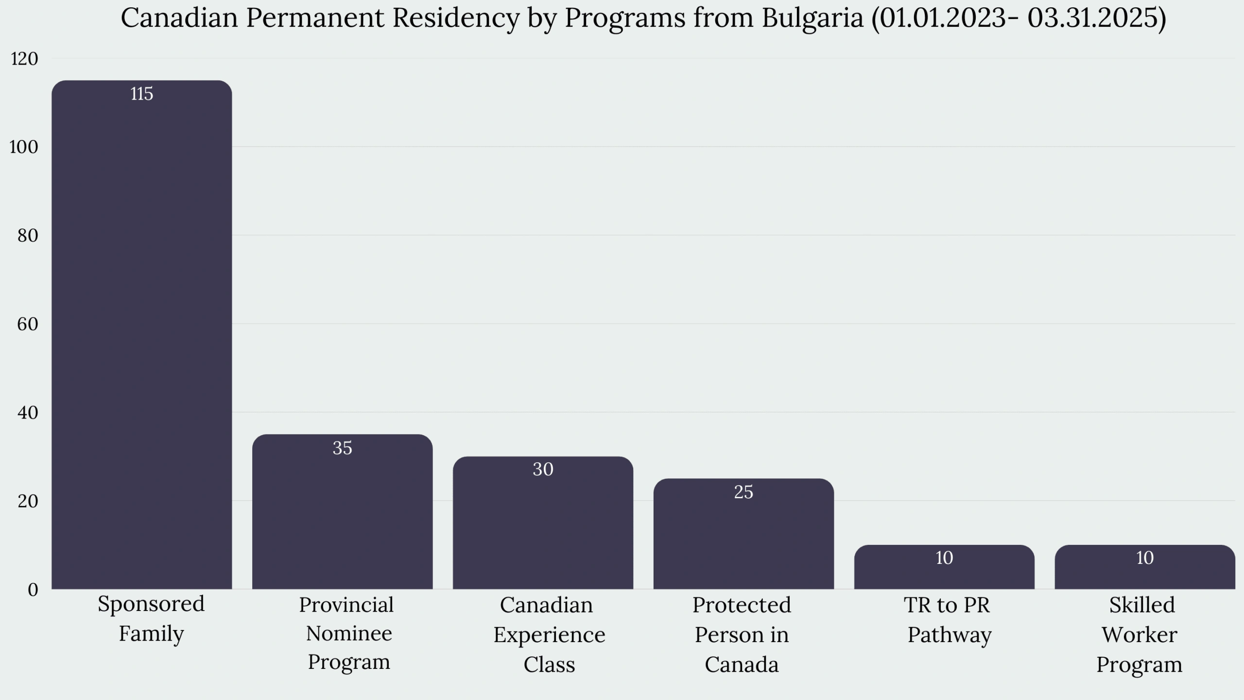 Immigration to Canada from Bulgaria