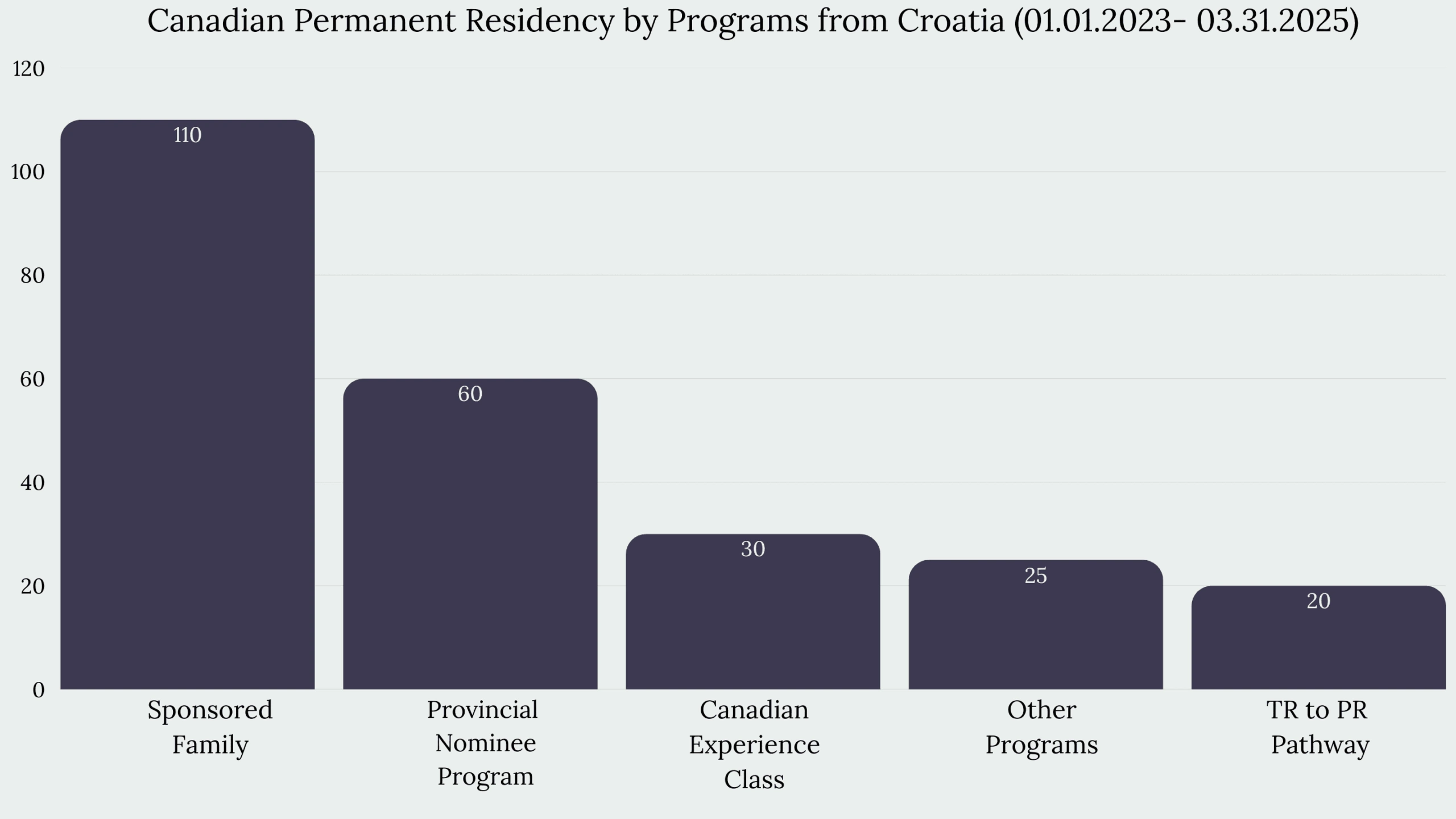 Immigration to Canada from Croatia