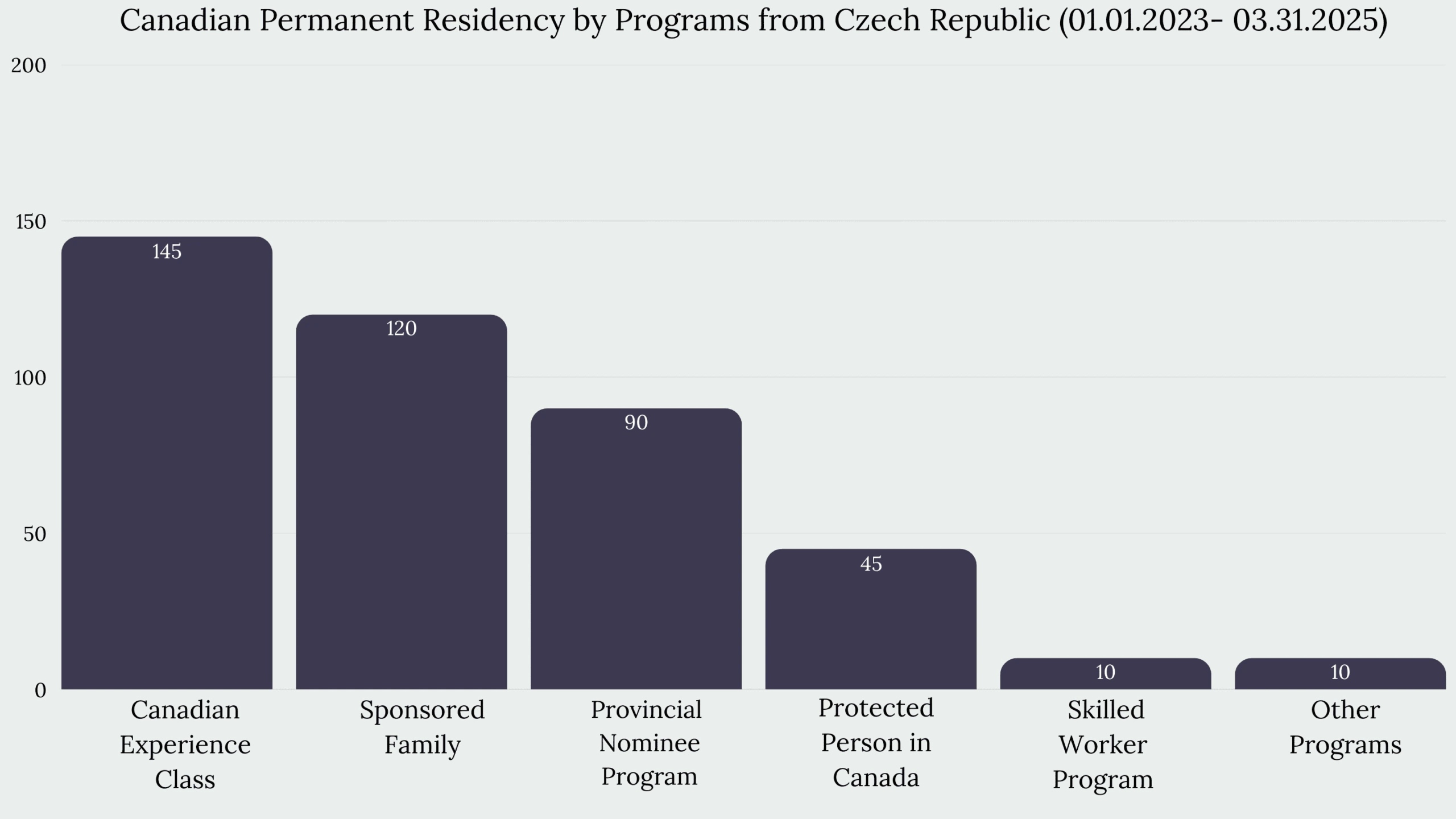 Immigration to Canada from Czech Republic