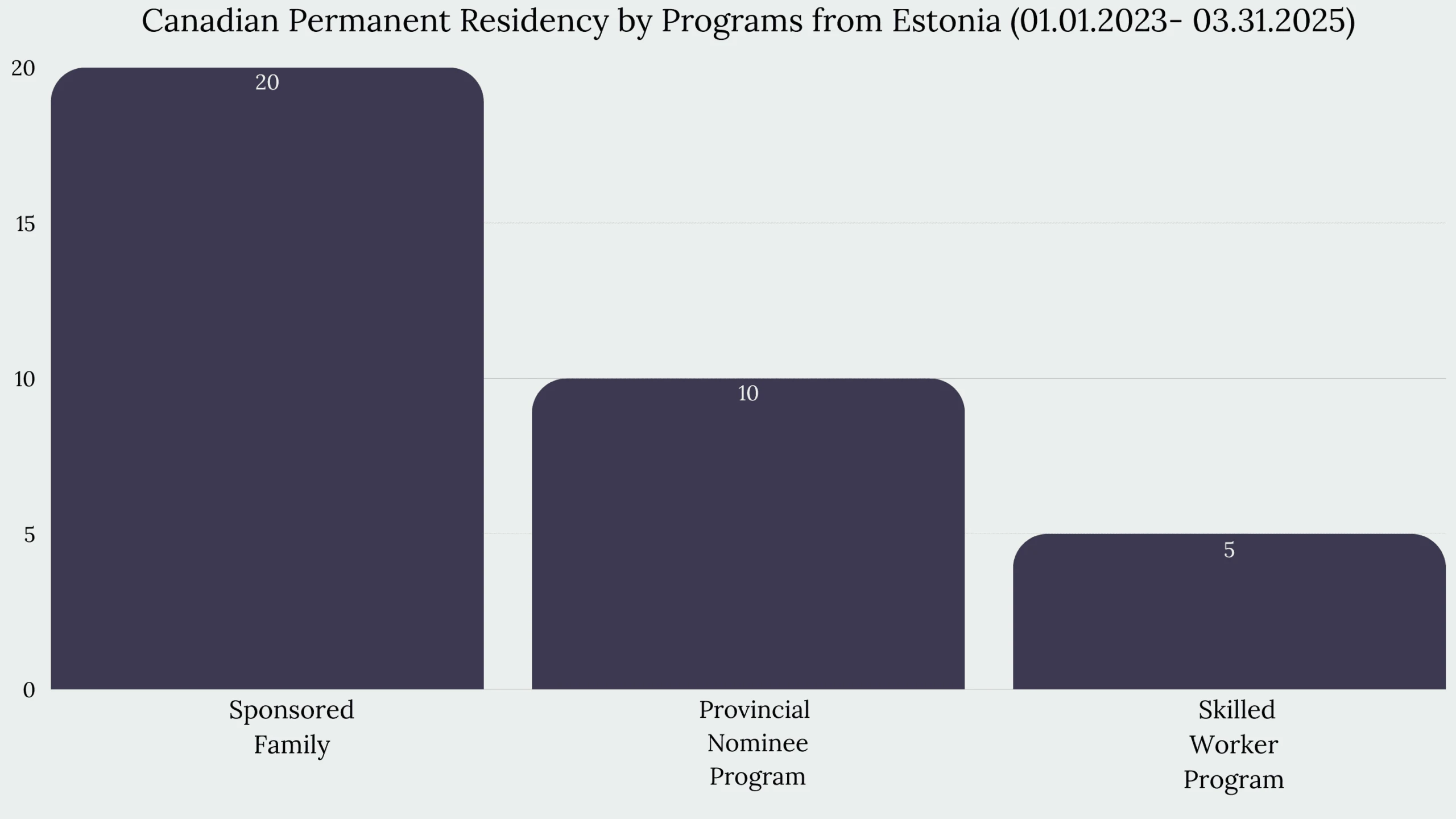 Immigration to Canada from Estonia