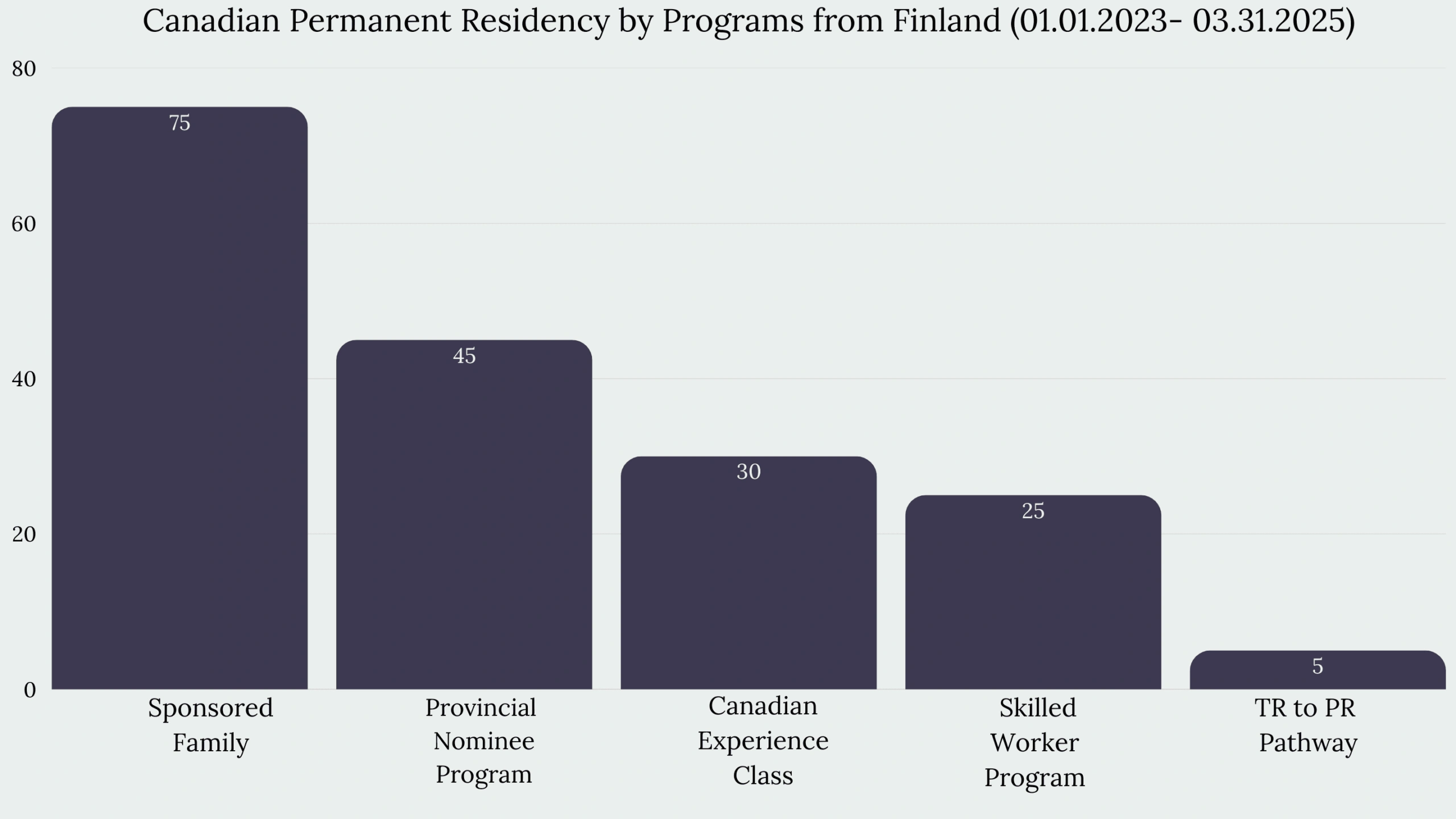 Immigration to Canada from Finland
