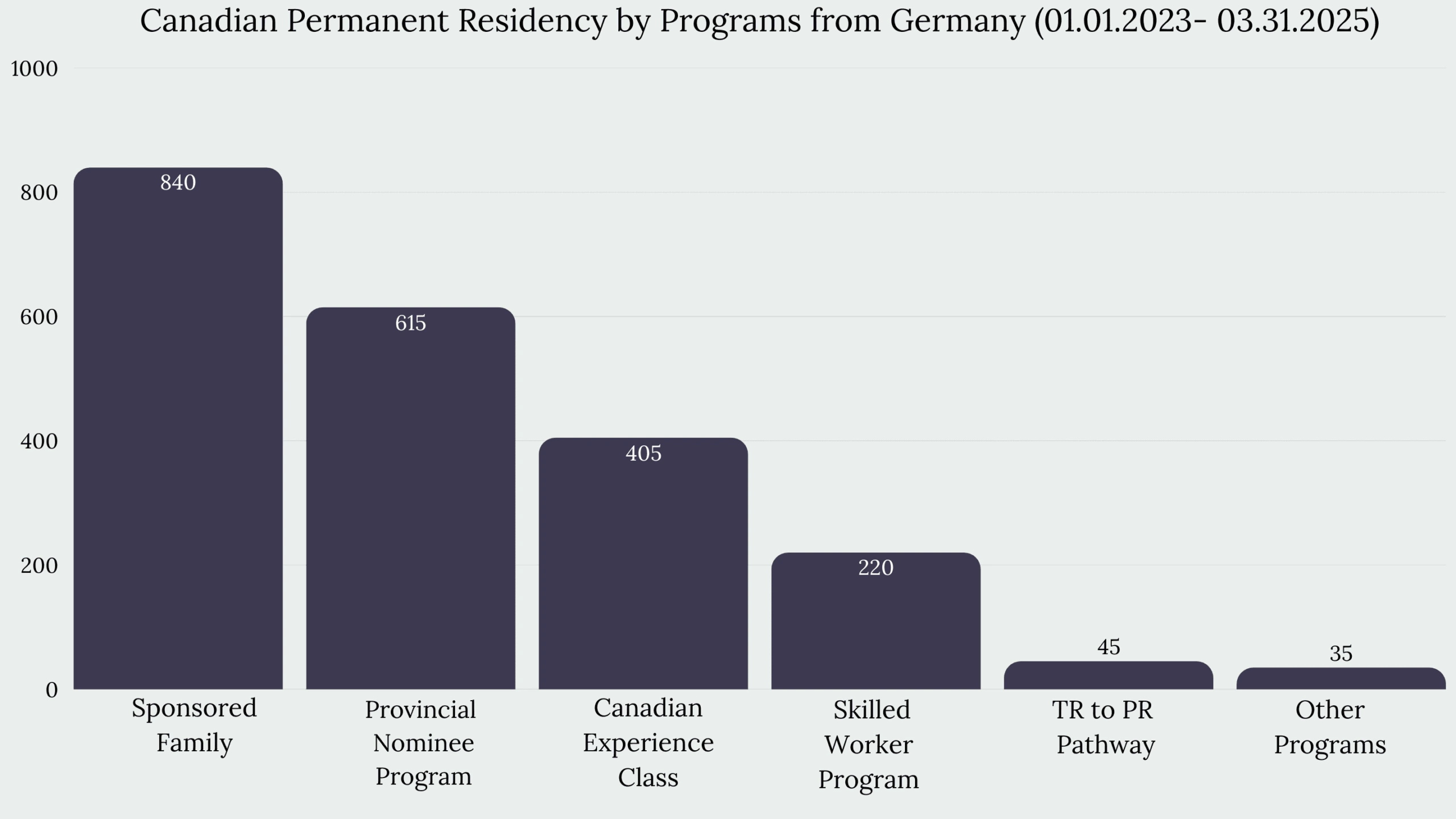 Immigration to Canada from Germany
