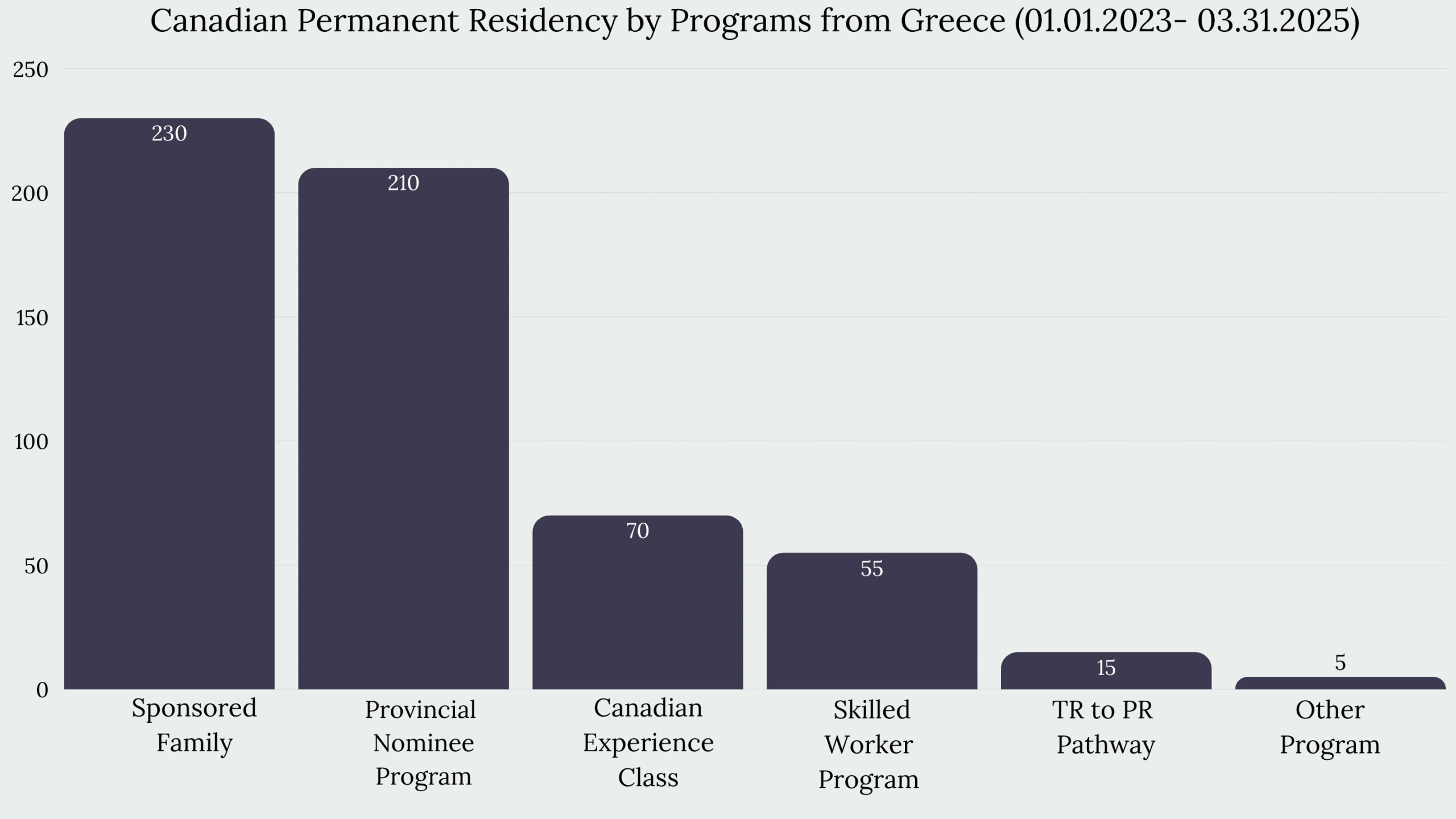 Immigration to Canada from Greece