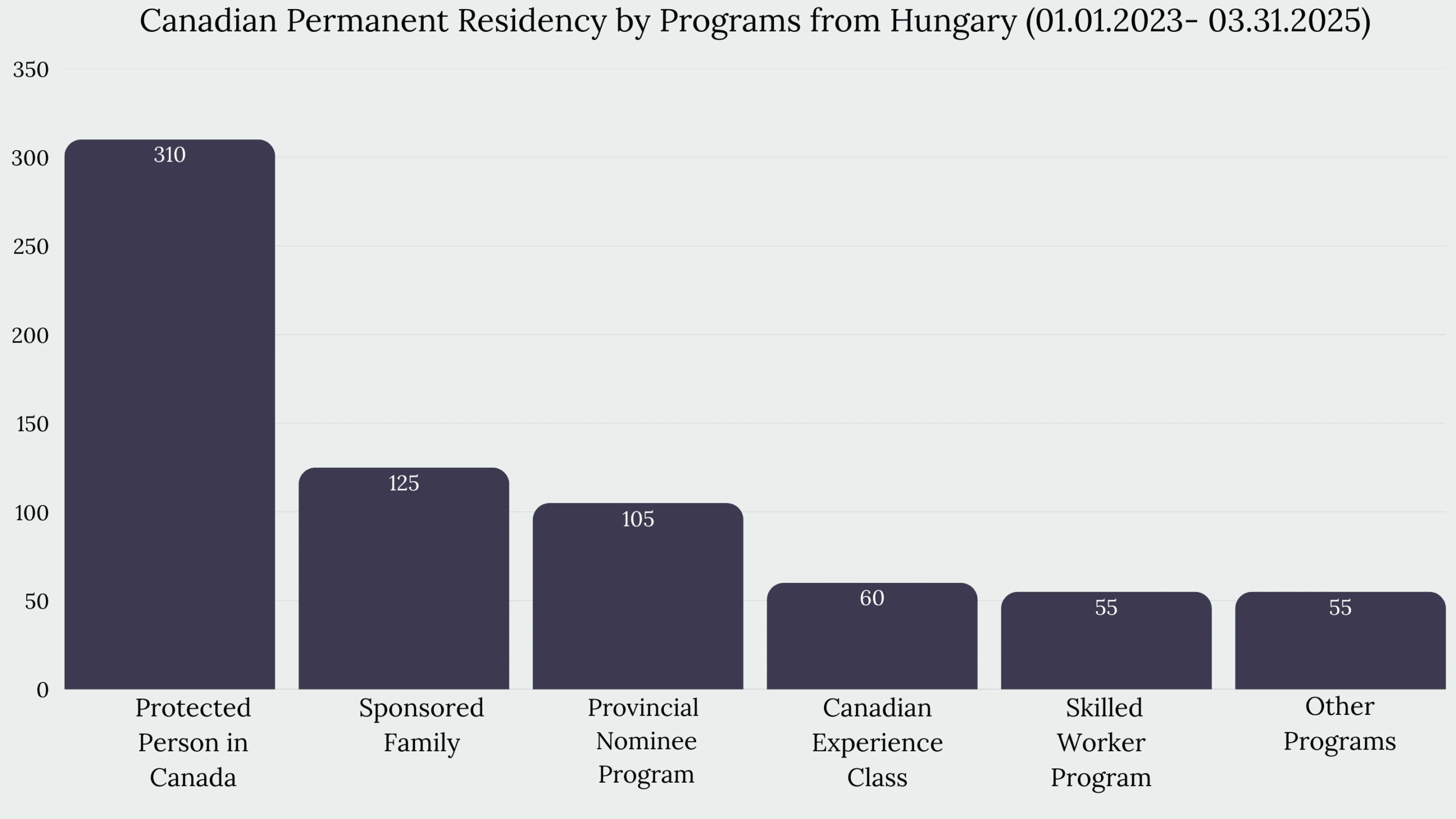 Immigration to Canada from Hungary