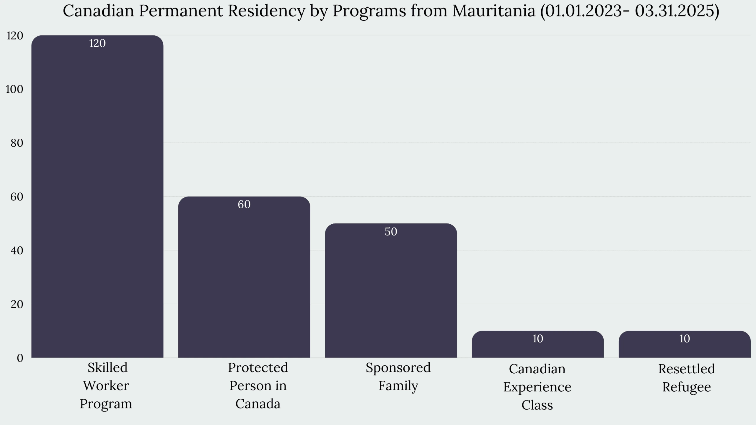 Immigration to Canada from Mauritania