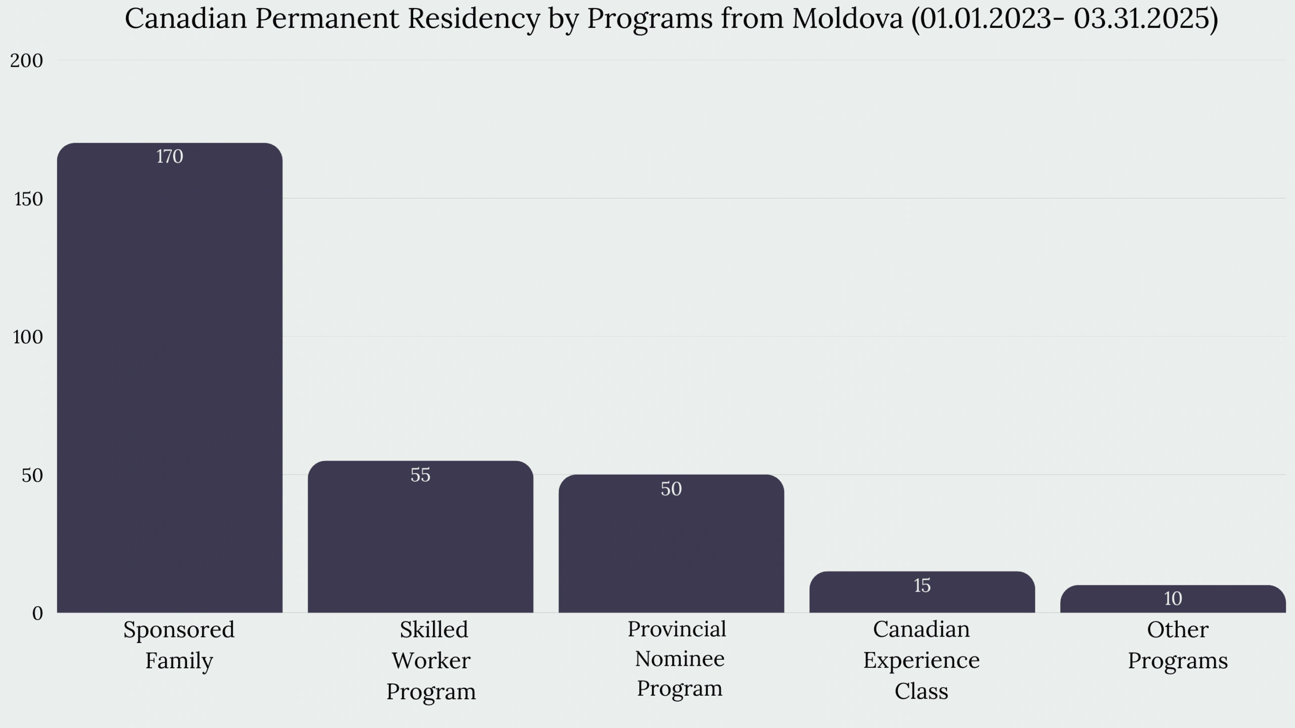 Immigration to Canada from Moldova