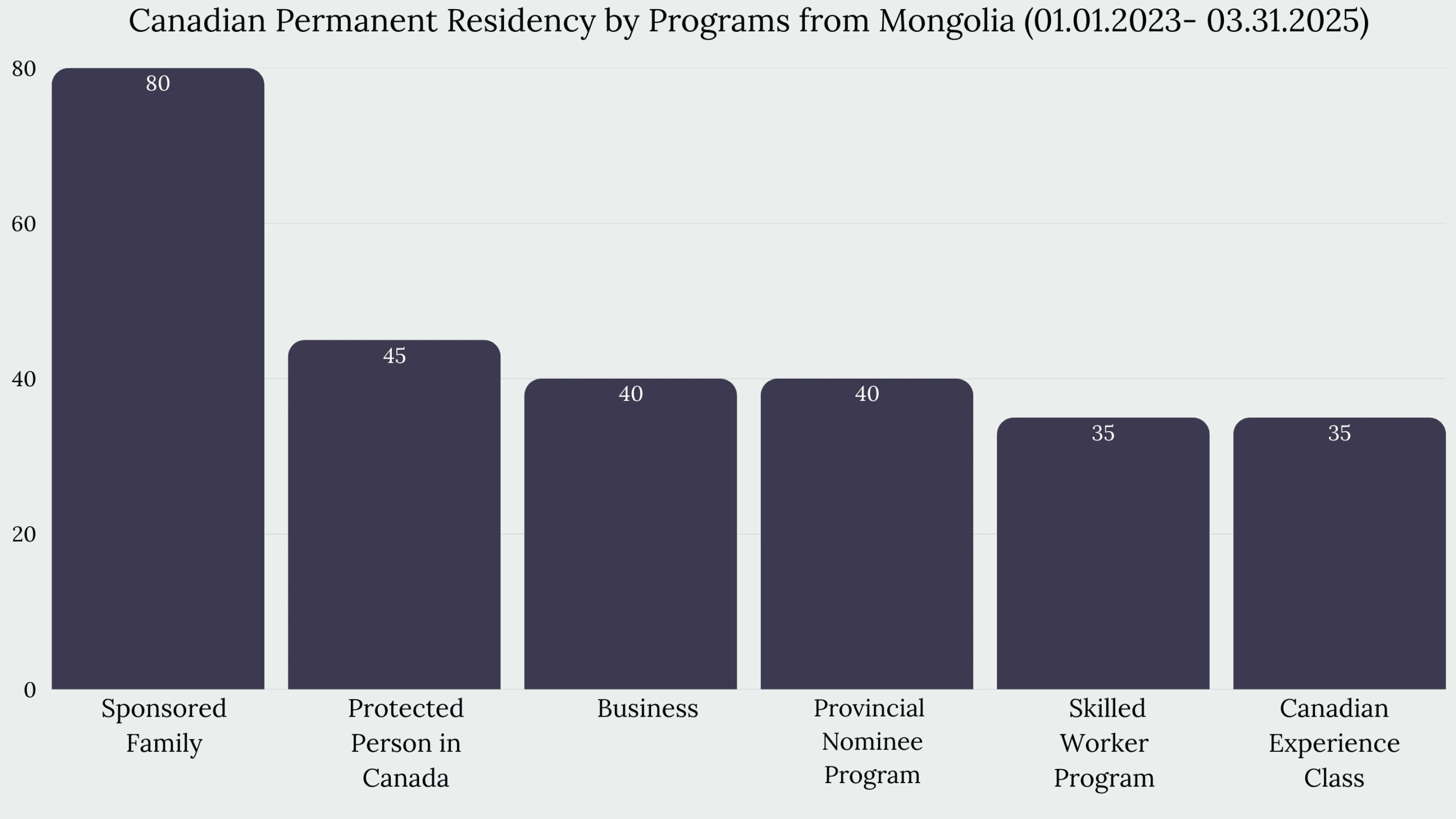 Immigration to Canada from Mongolia