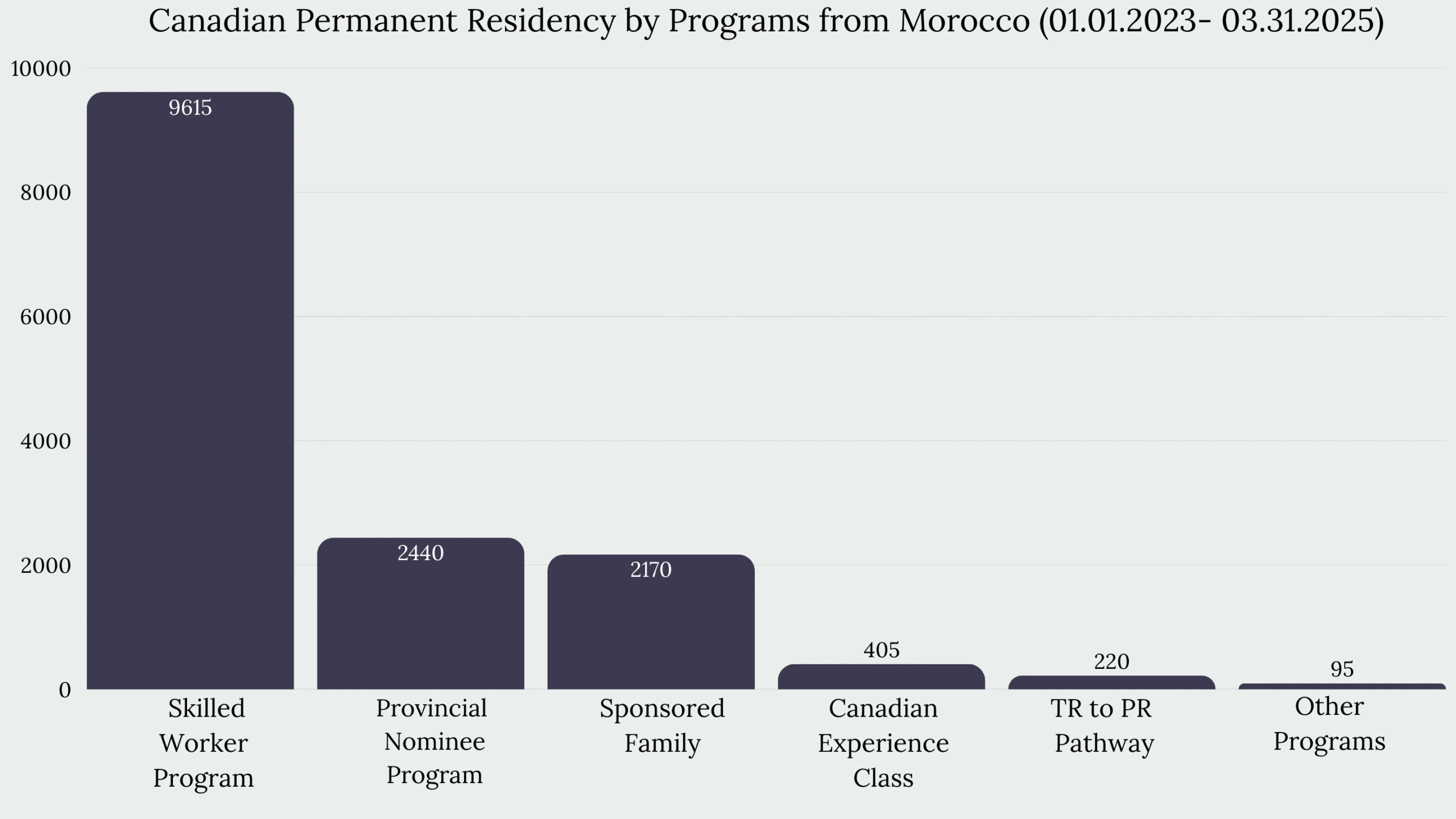 Immigration to Canada from Morocco