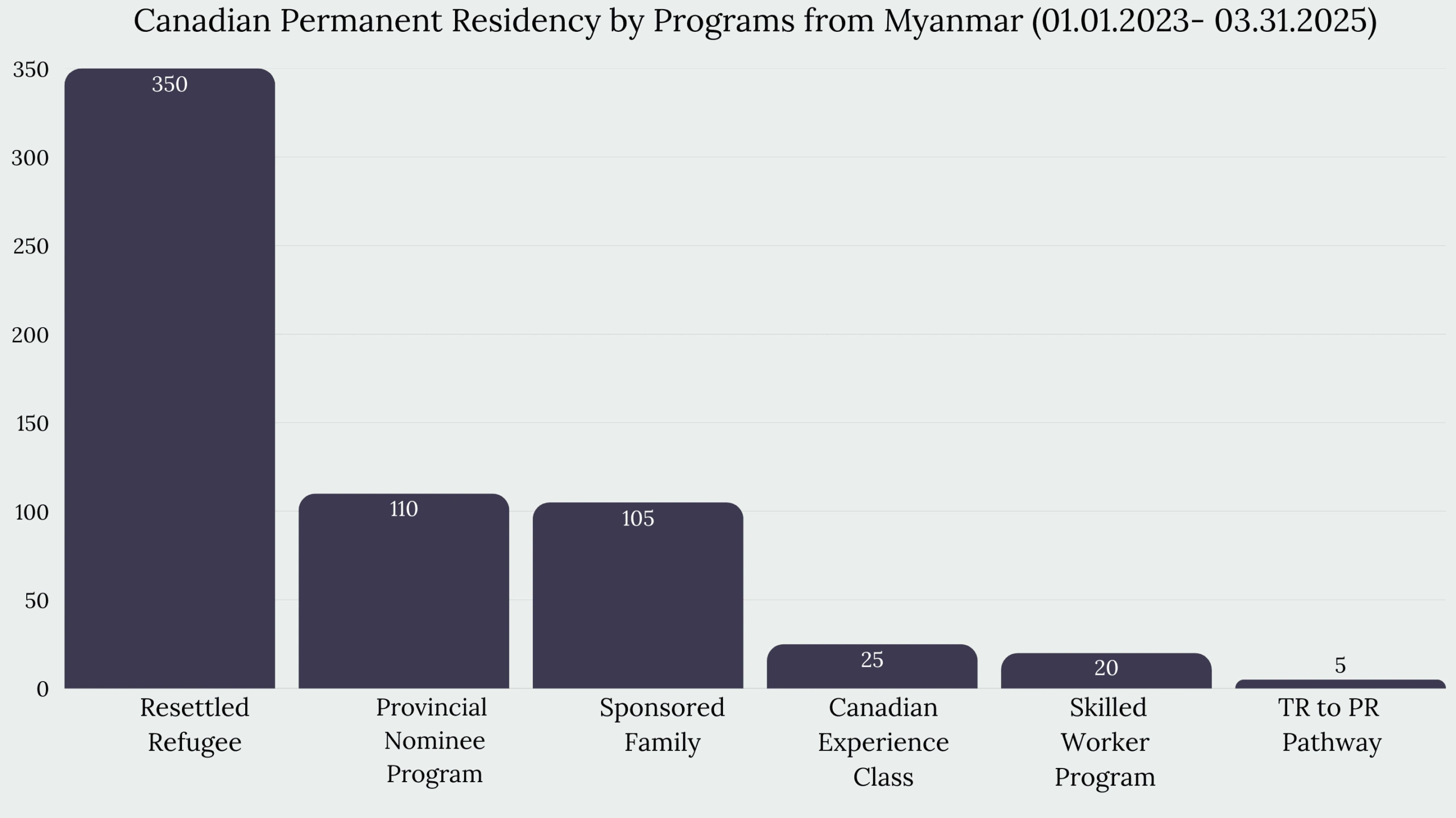 Immigration to Canada from Myanmar