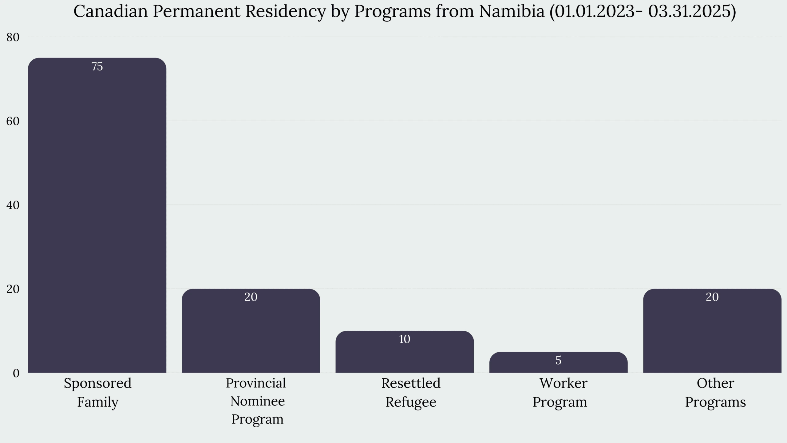 Immigration to Canada from Namibia