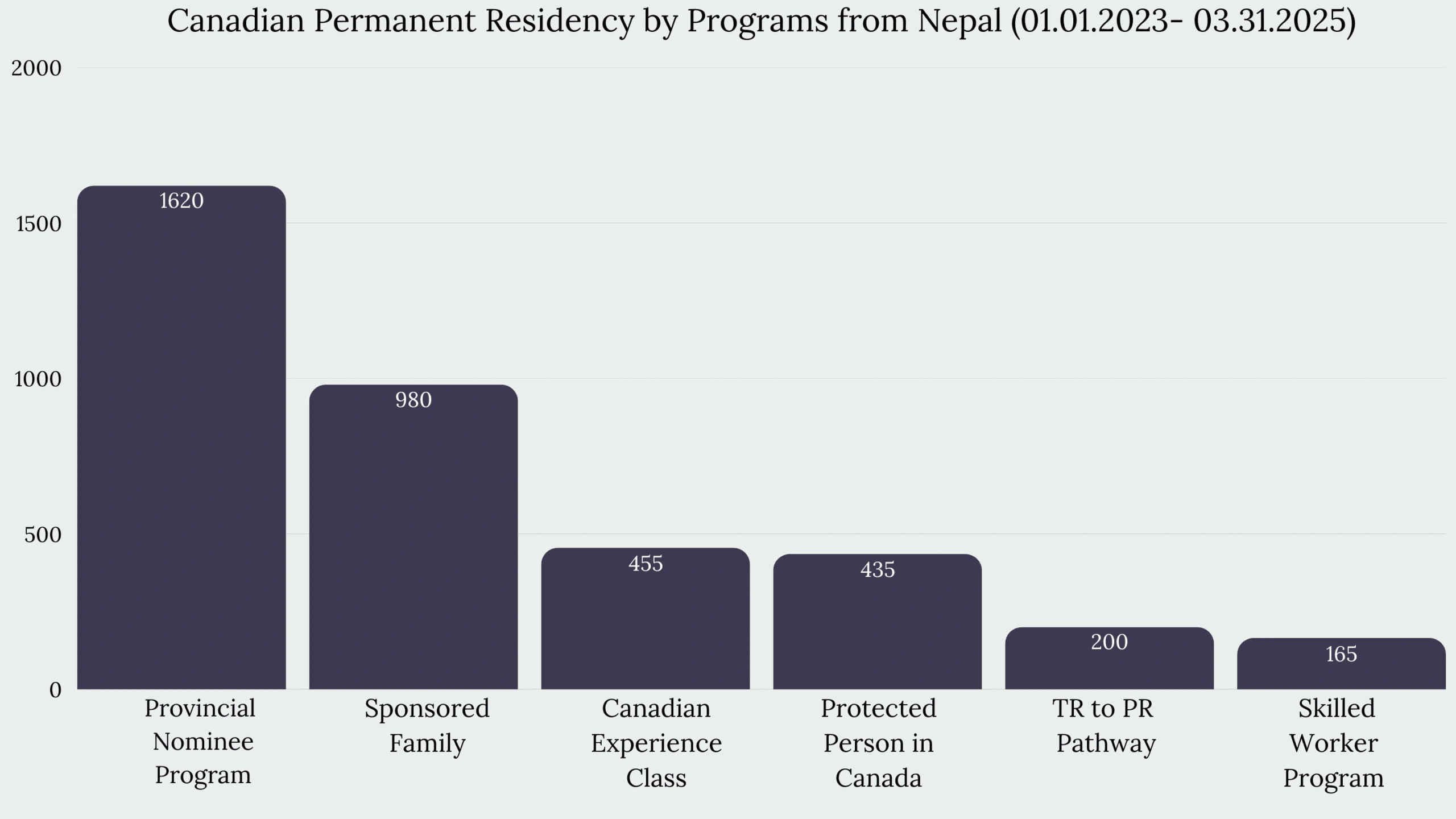 Immigration to Canada from Nepal