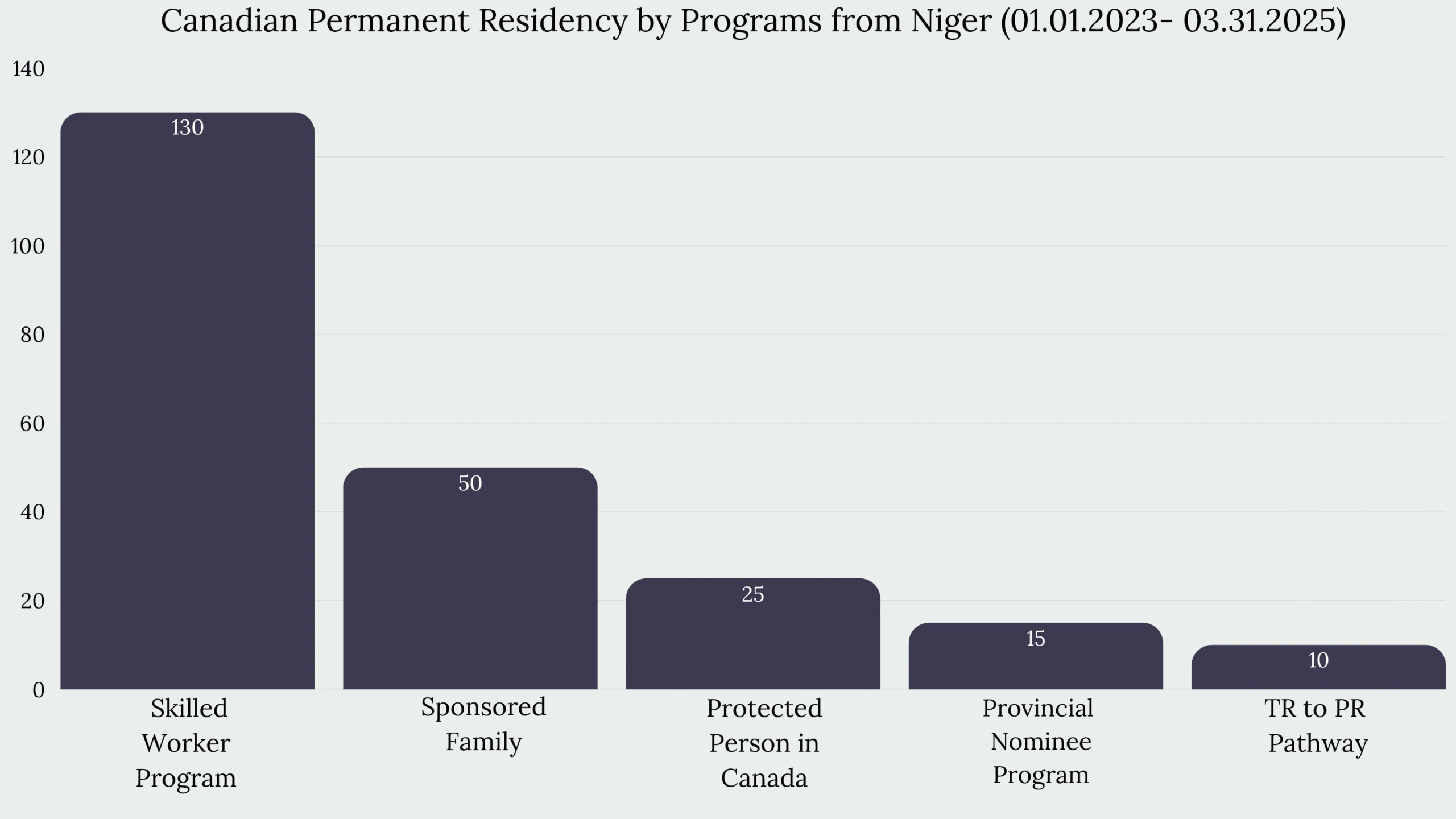 Immigration to Canada from Niger