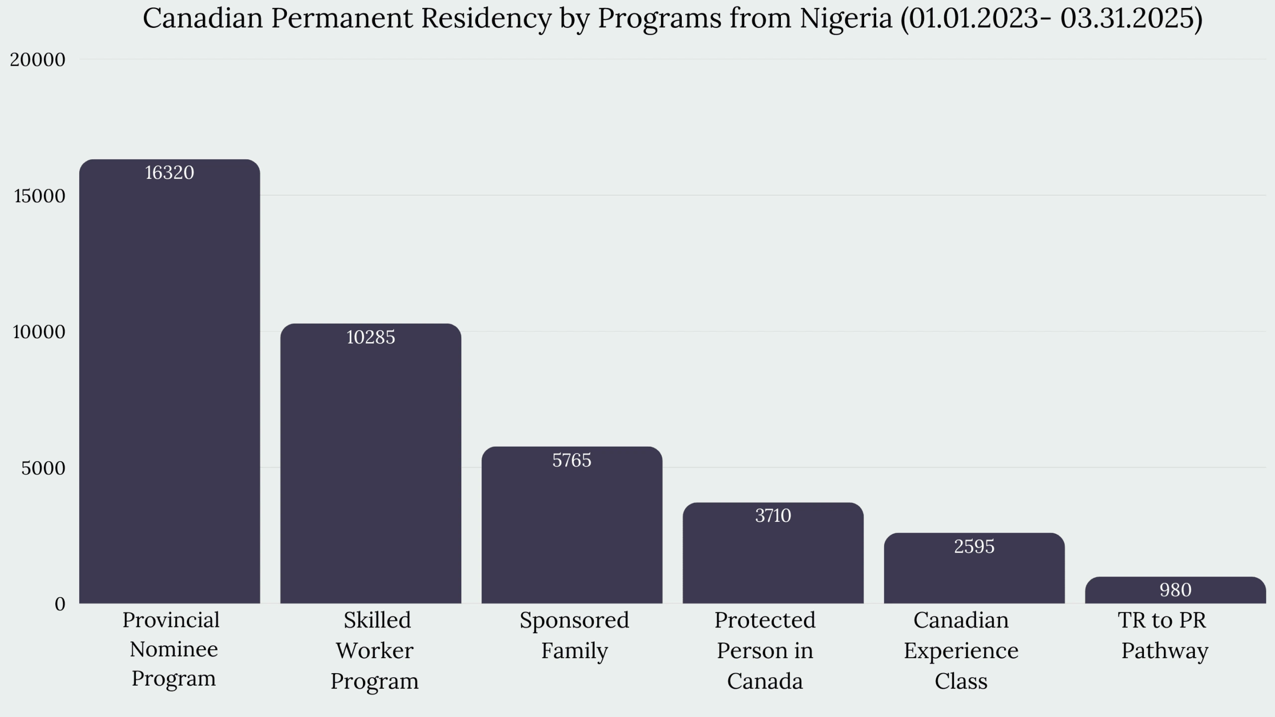 Immigration to Canada from Nigeria