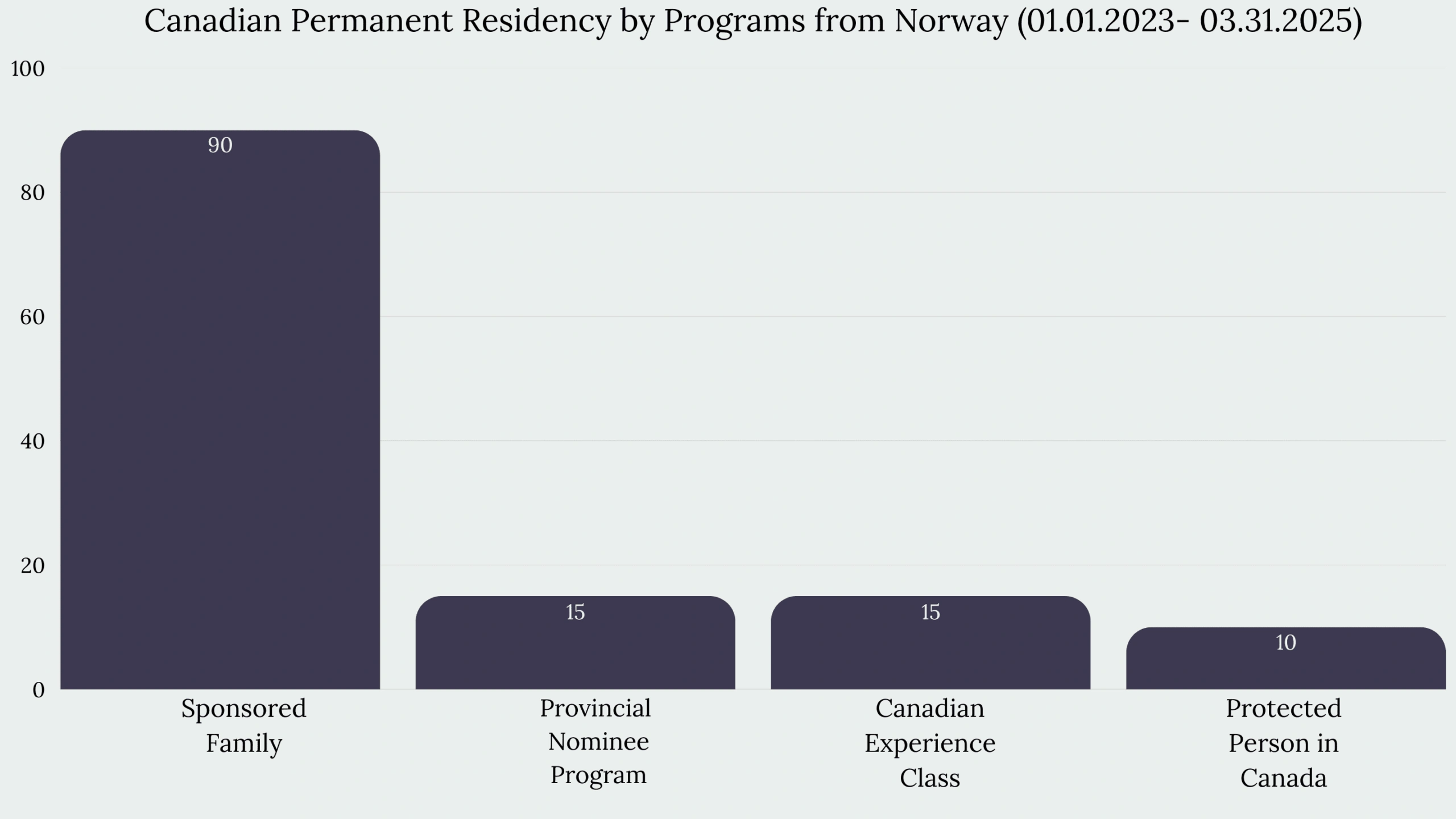 Immigration to Canada from Norway
